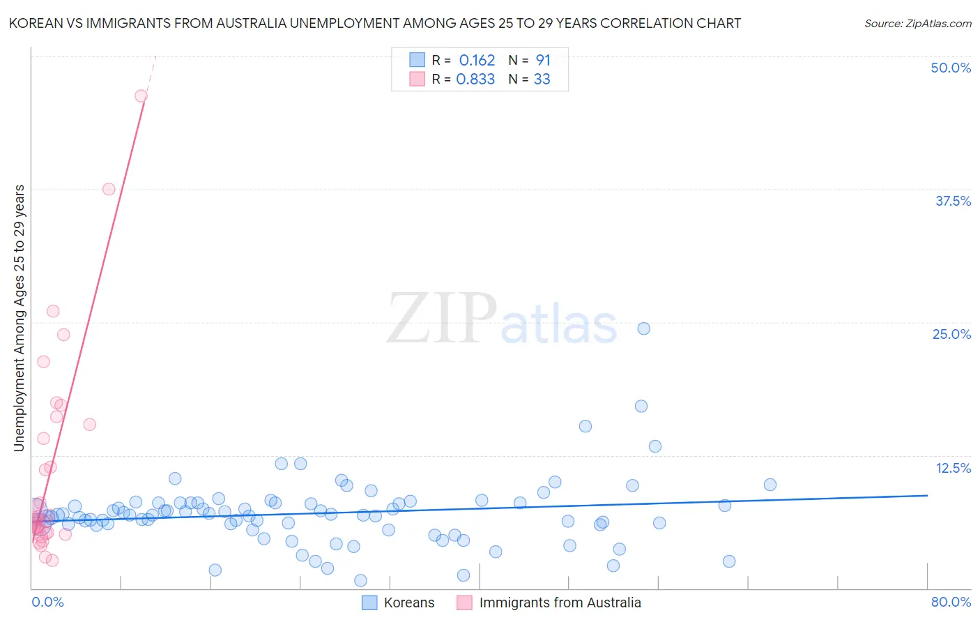 Korean vs Immigrants from Australia Unemployment Among Ages 25 to 29 years