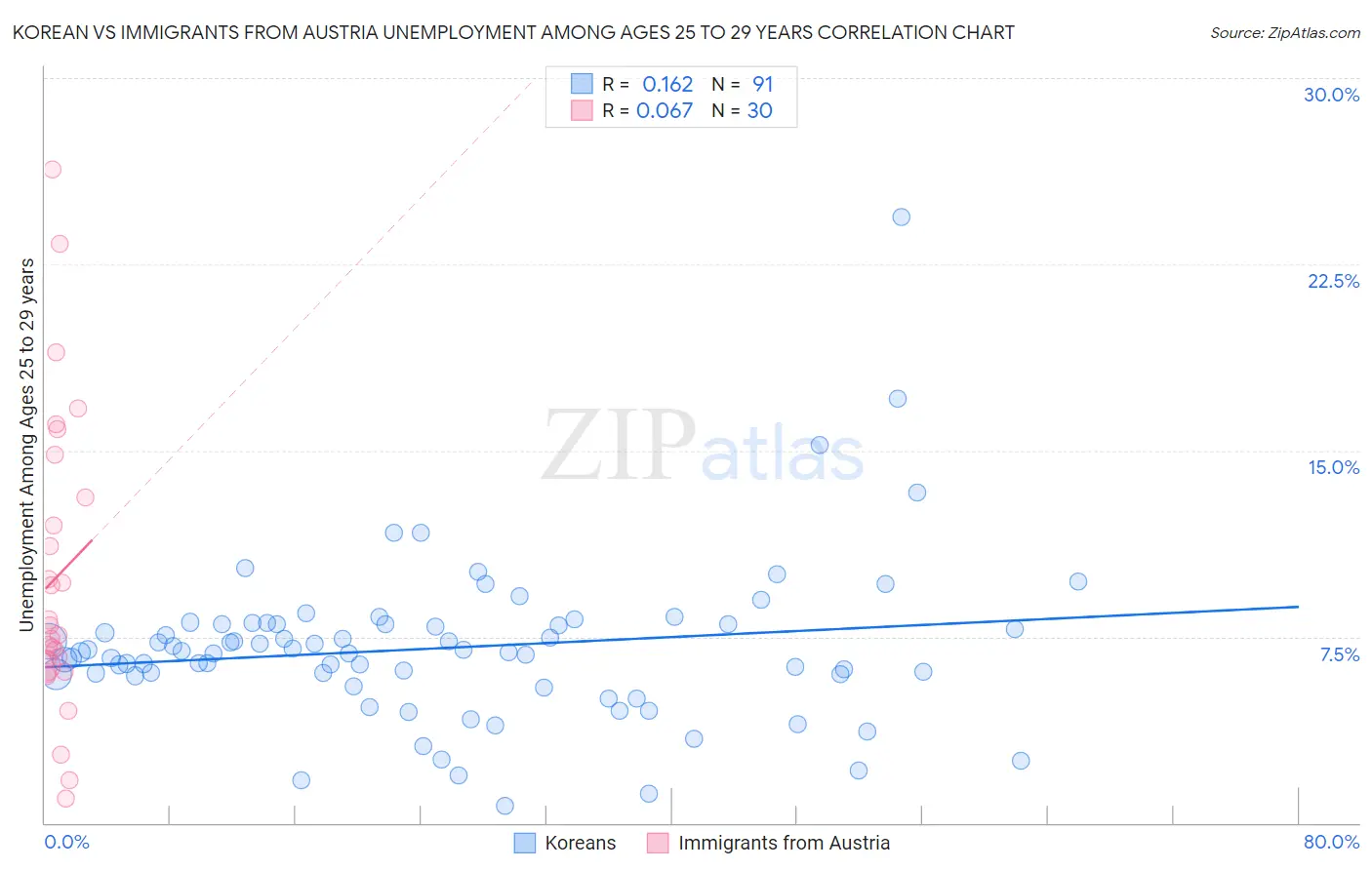 Korean vs Immigrants from Austria Unemployment Among Ages 25 to 29 years