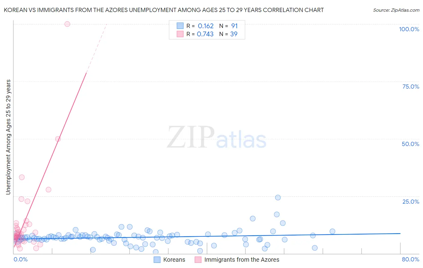 Korean vs Immigrants from the Azores Unemployment Among Ages 25 to 29 years