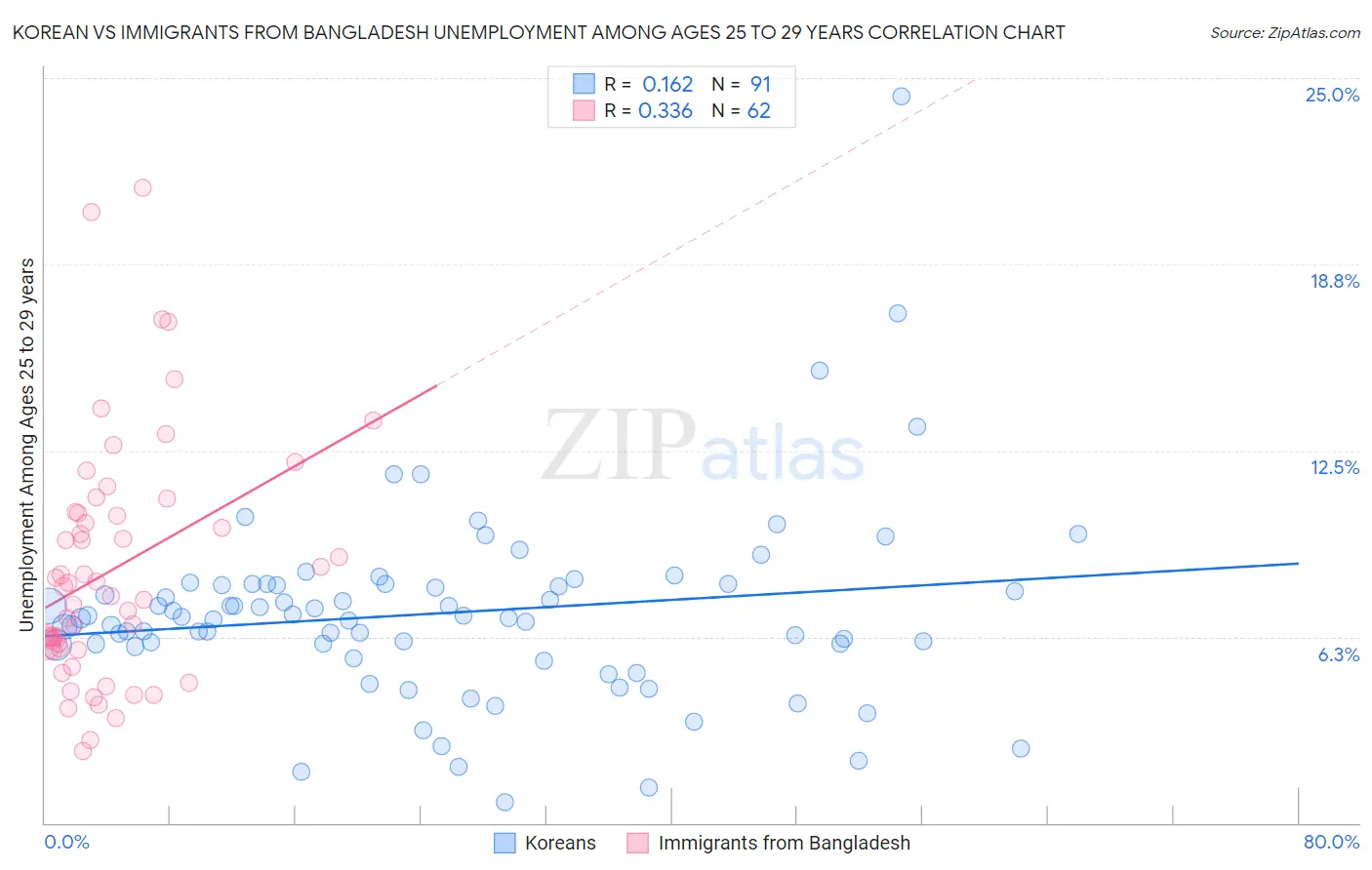 Korean vs Immigrants from Bangladesh Unemployment Among Ages 25 to 29 years