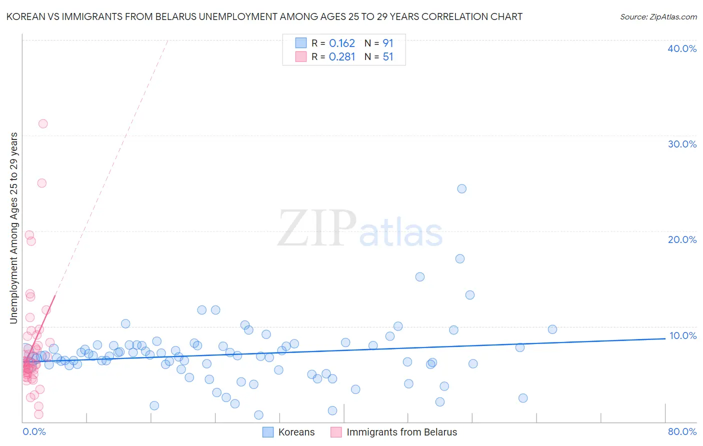 Korean vs Immigrants from Belarus Unemployment Among Ages 25 to 29 years