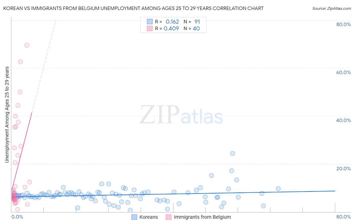 Korean vs Immigrants from Belgium Unemployment Among Ages 25 to 29 years