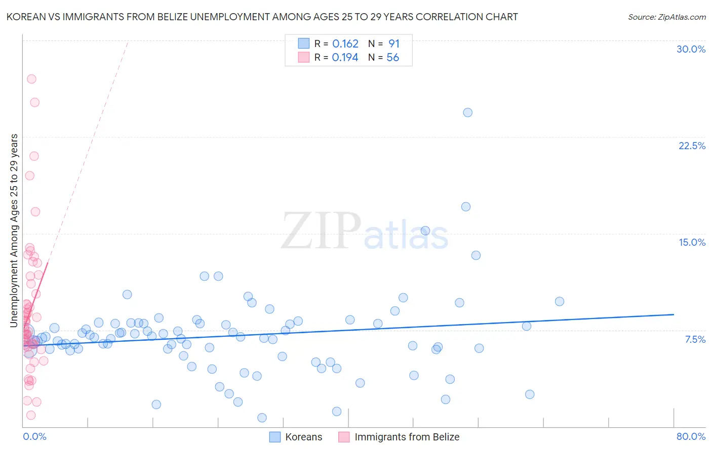 Korean vs Immigrants from Belize Unemployment Among Ages 25 to 29 years