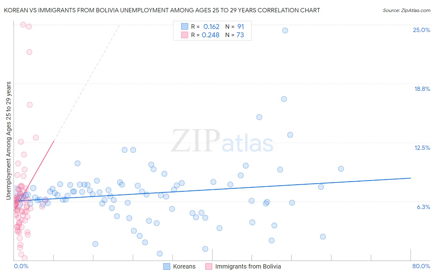 Korean vs Immigrants from Bolivia Unemployment Among Ages 25 to 29 years