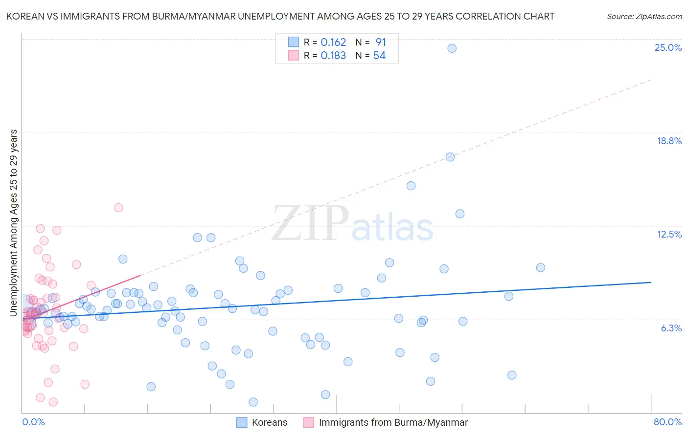 Korean vs Immigrants from Burma/Myanmar Unemployment Among Ages 25 to 29 years