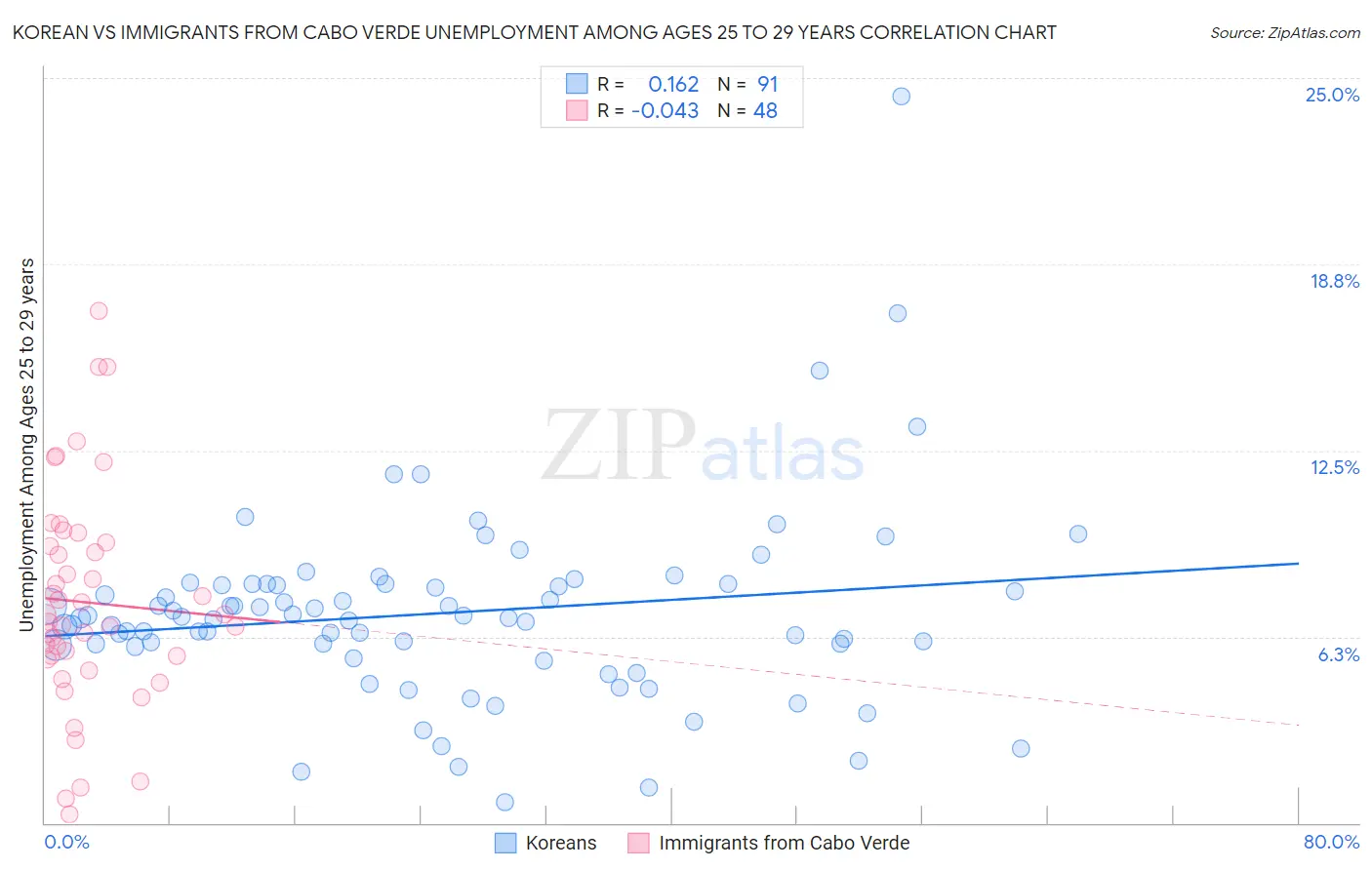 Korean vs Immigrants from Cabo Verde Unemployment Among Ages 25 to 29 years