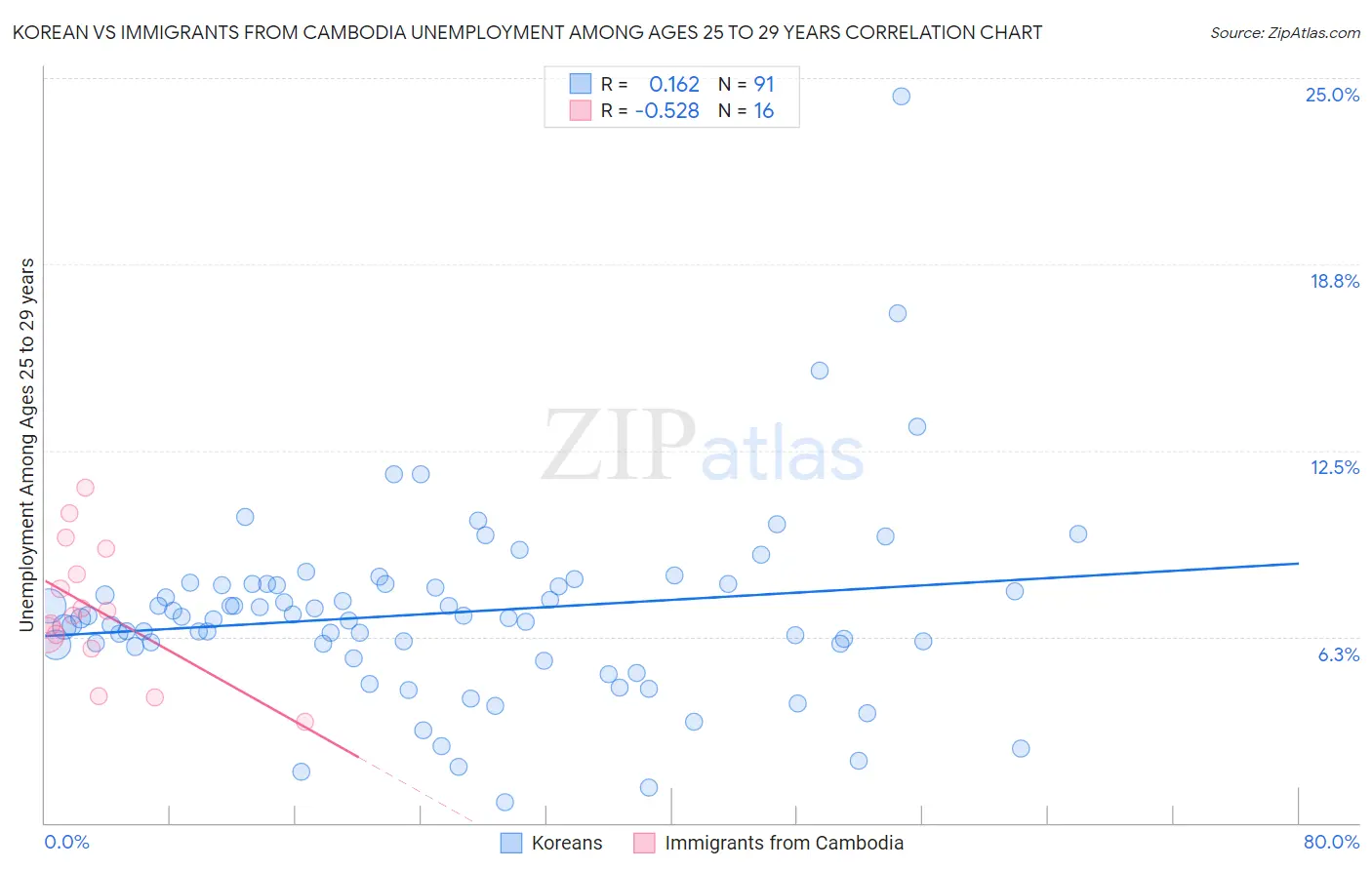 Korean vs Immigrants from Cambodia Unemployment Among Ages 25 to 29 years