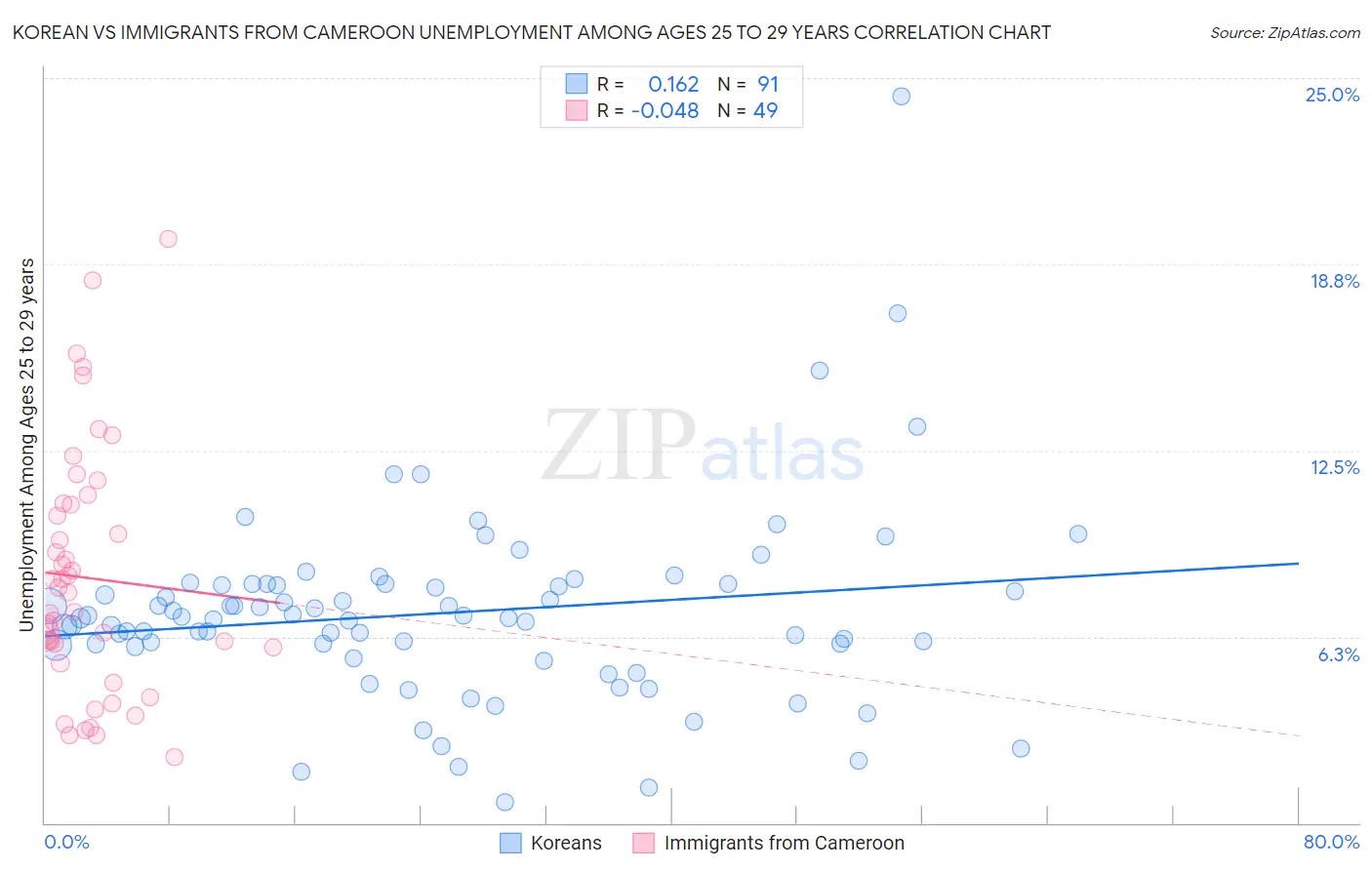 Korean vs Immigrants from Cameroon Unemployment Among Ages 25 to 29 years