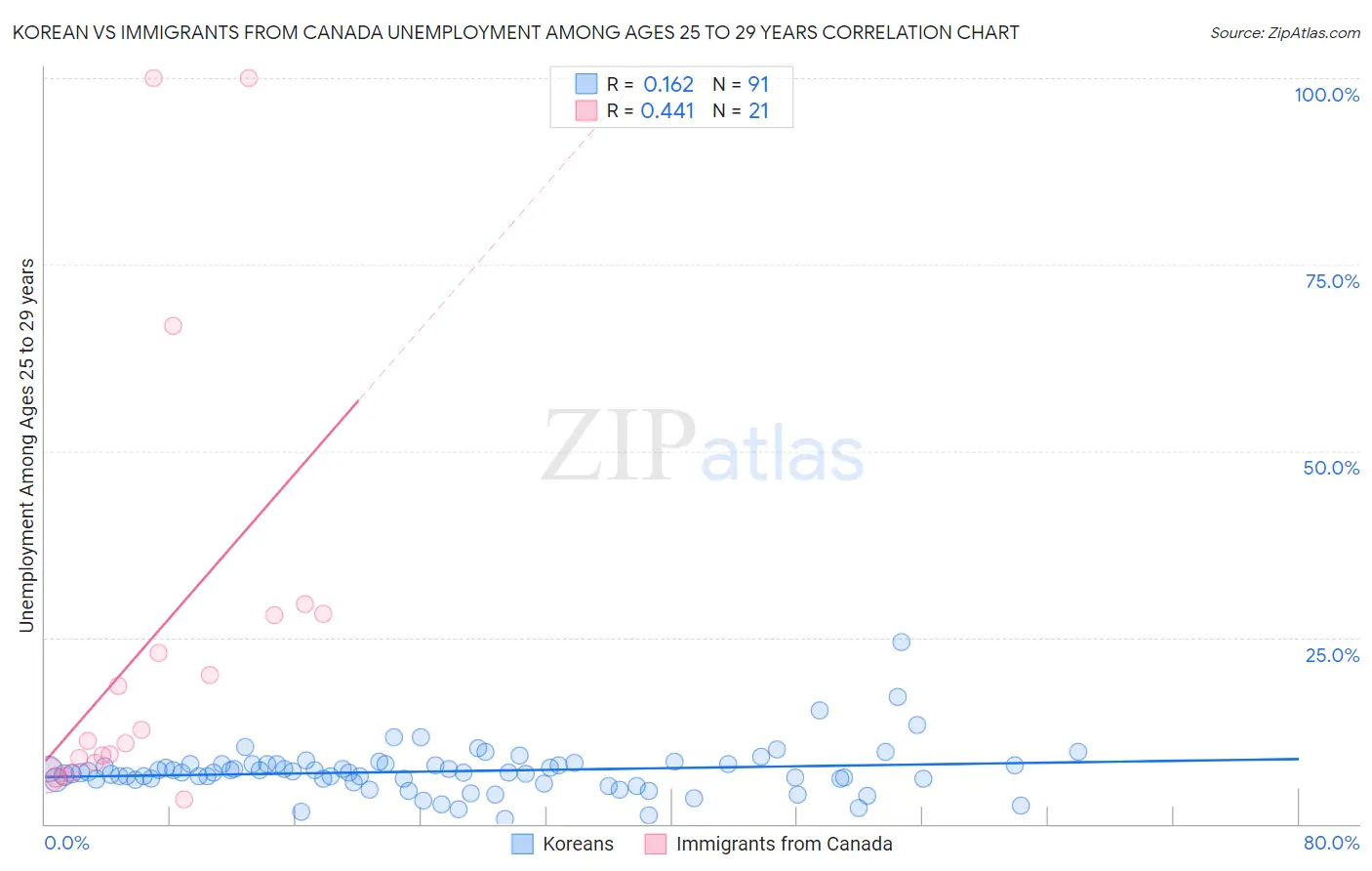 Korean vs Immigrants from Canada Unemployment Among Ages 25 to 29 years