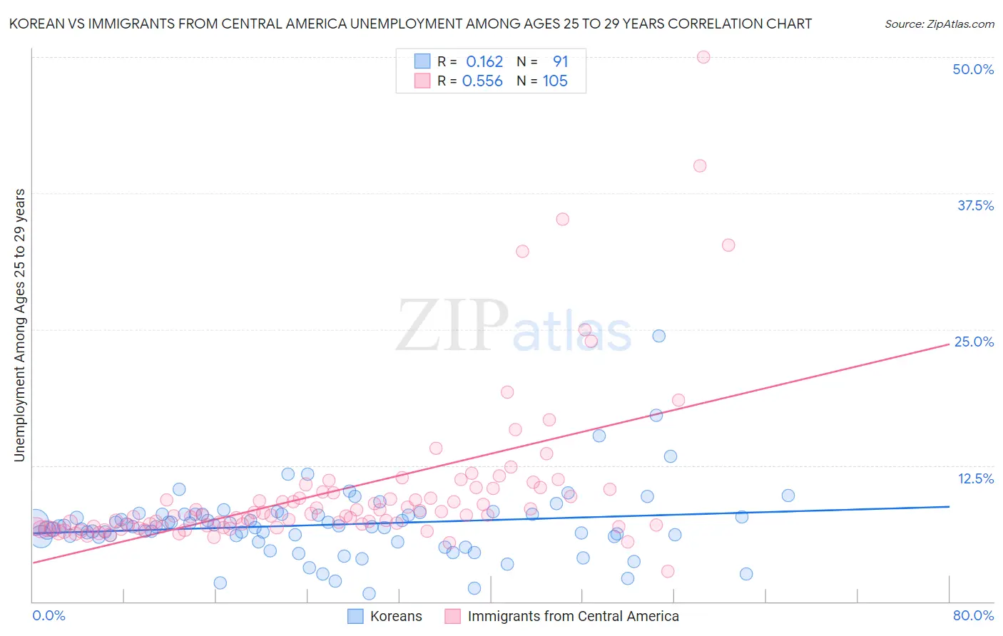 Korean vs Immigrants from Central America Unemployment Among Ages 25 to 29 years