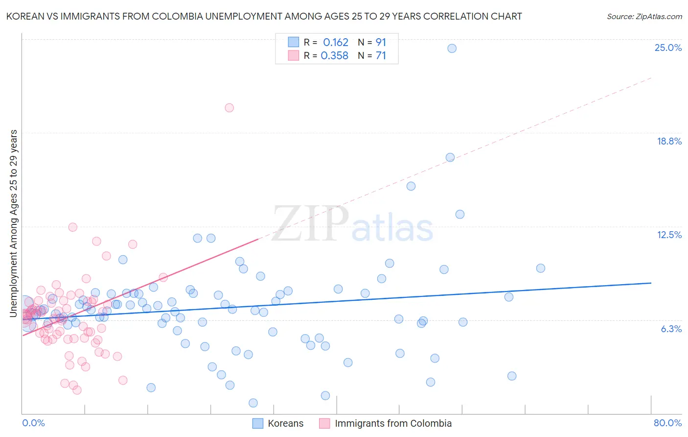 Korean vs Immigrants from Colombia Unemployment Among Ages 25 to 29 years