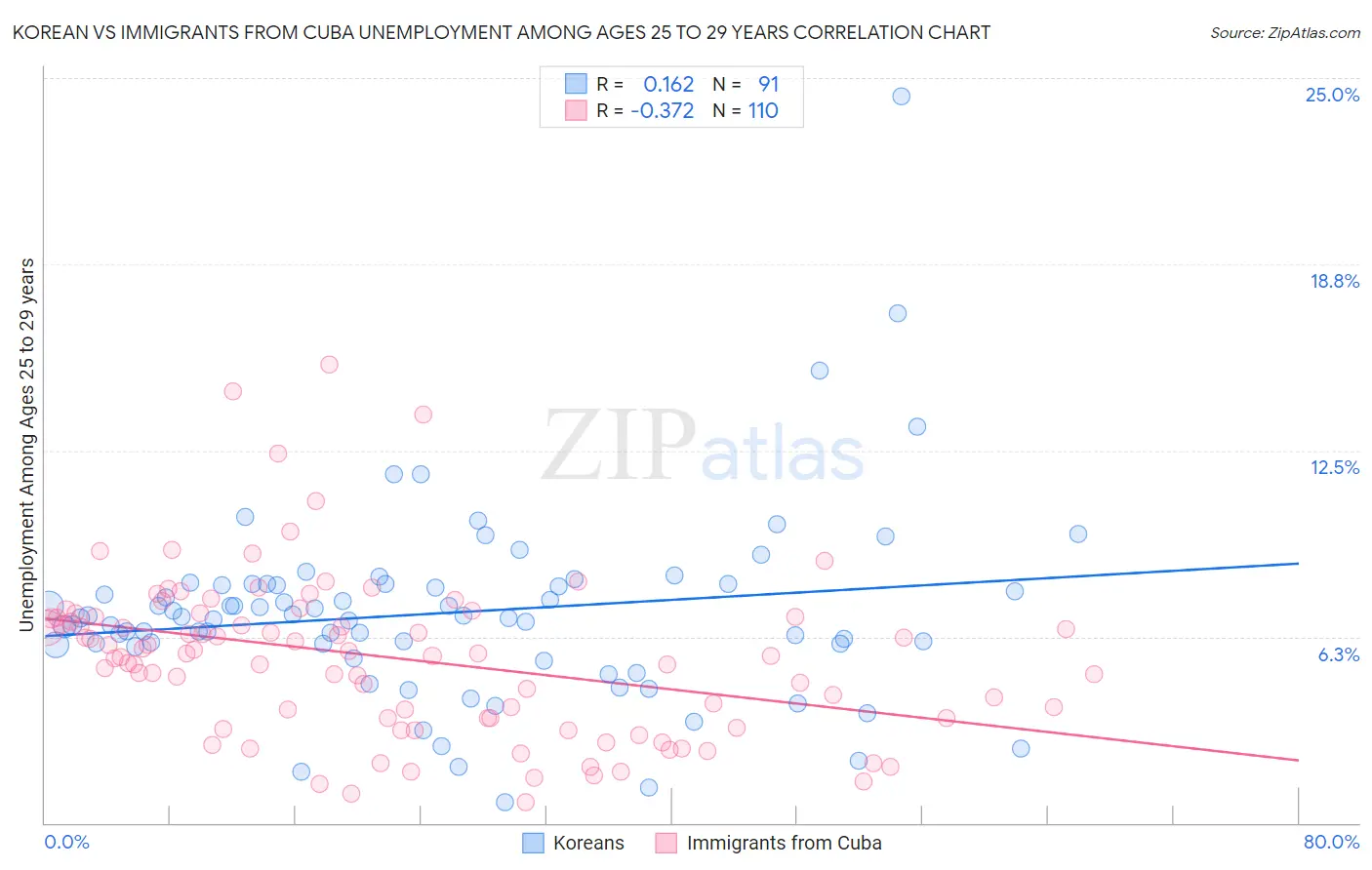 Korean vs Immigrants from Cuba Unemployment Among Ages 25 to 29 years