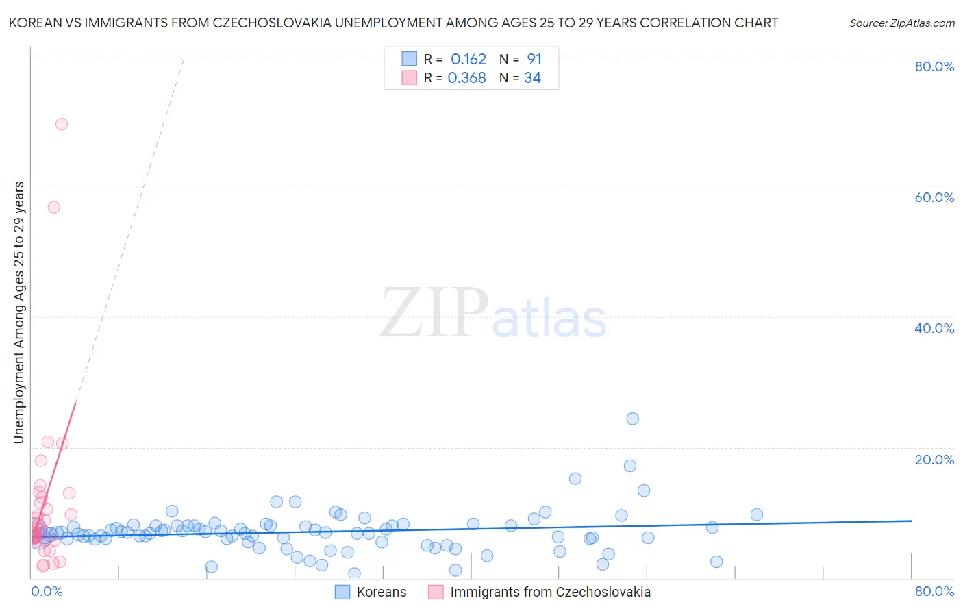 Korean vs Immigrants from Czechoslovakia Unemployment Among Ages 25 to 29 years