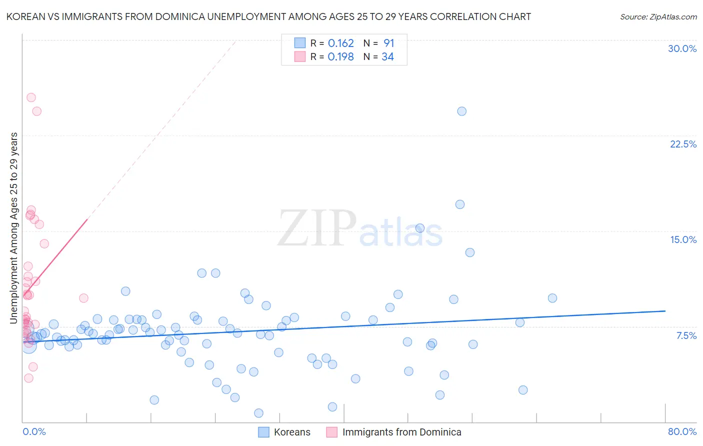 Korean vs Immigrants from Dominica Unemployment Among Ages 25 to 29 years