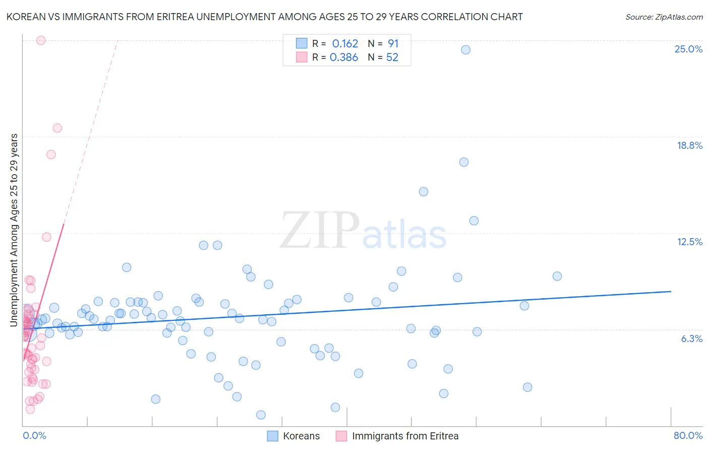 Korean vs Immigrants from Eritrea Unemployment Among Ages 25 to 29 years