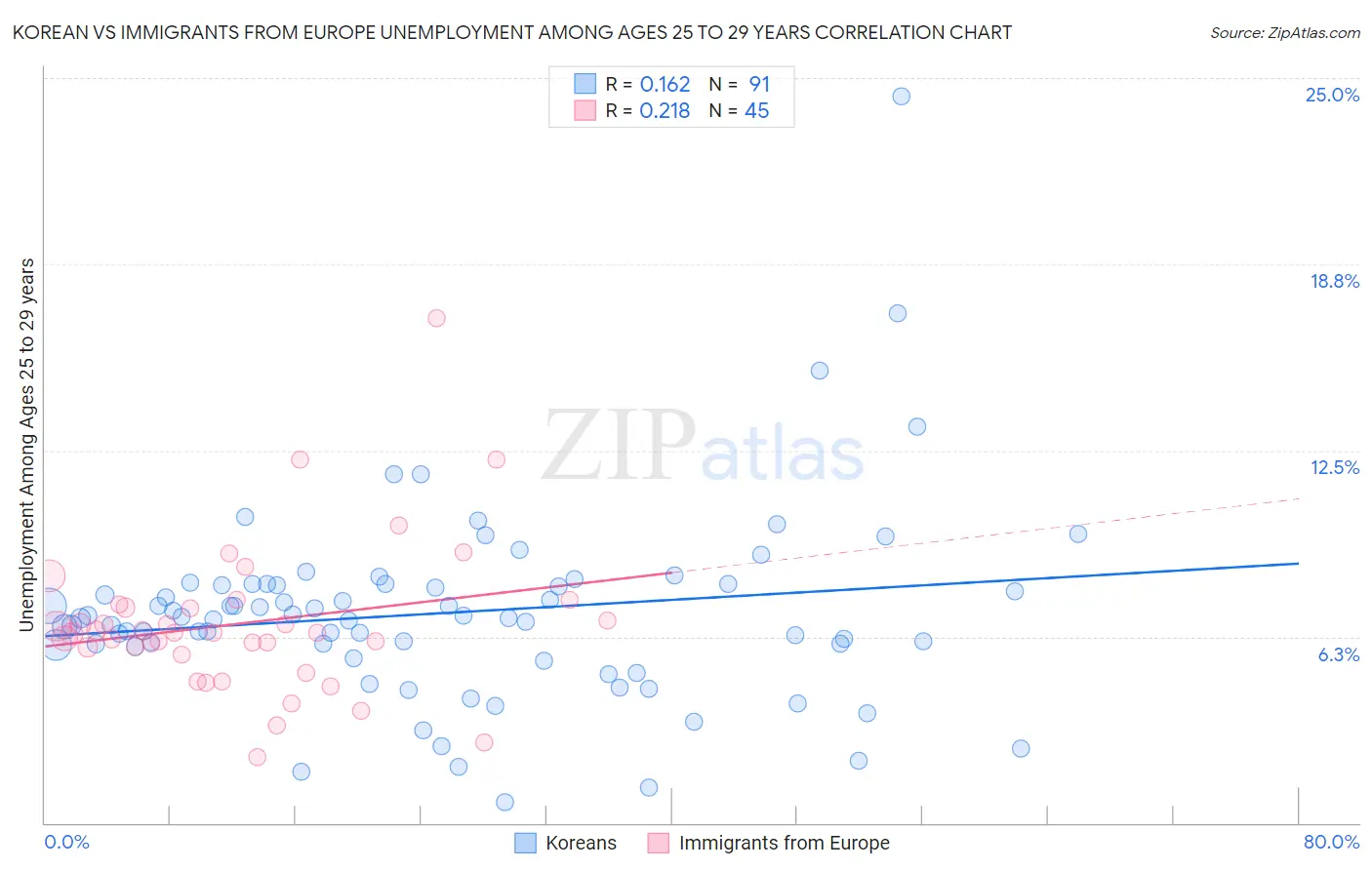 Korean vs Immigrants from Europe Unemployment Among Ages 25 to 29 years