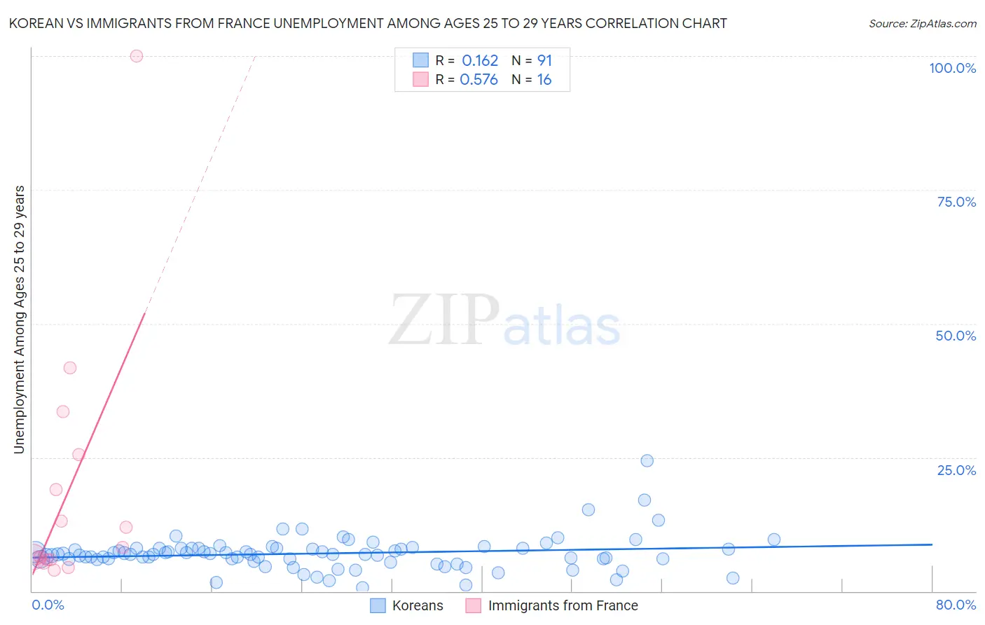Korean vs Immigrants from France Unemployment Among Ages 25 to 29 years