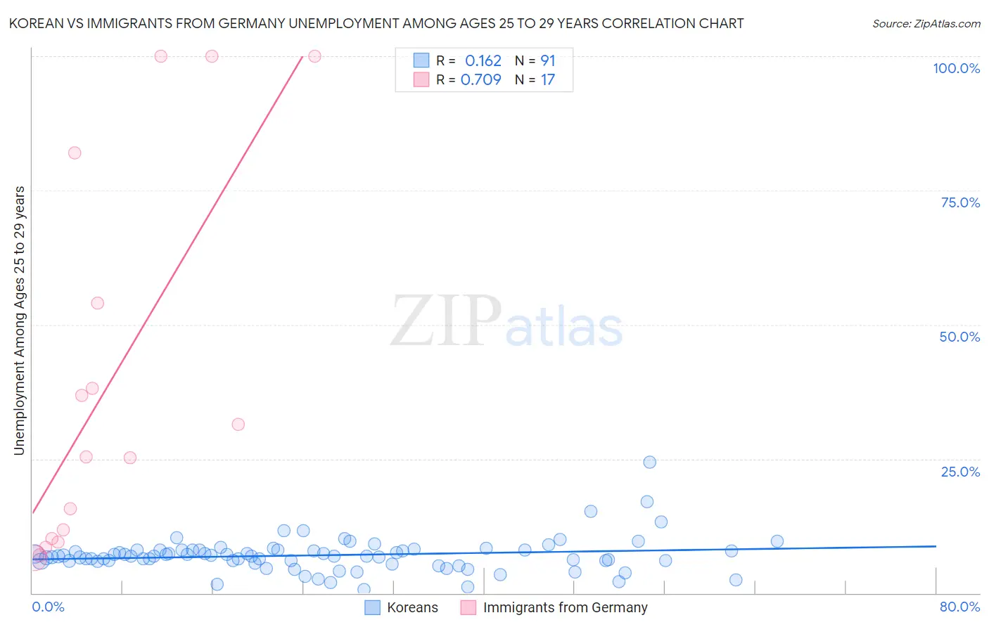 Korean vs Immigrants from Germany Unemployment Among Ages 25 to 29 years