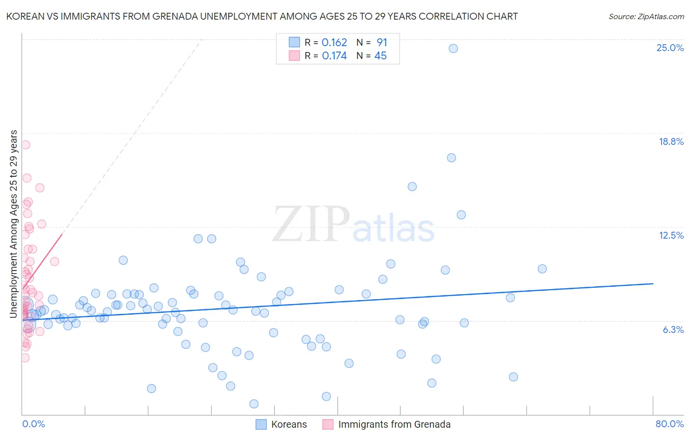 Korean vs Immigrants from Grenada Unemployment Among Ages 25 to 29 years