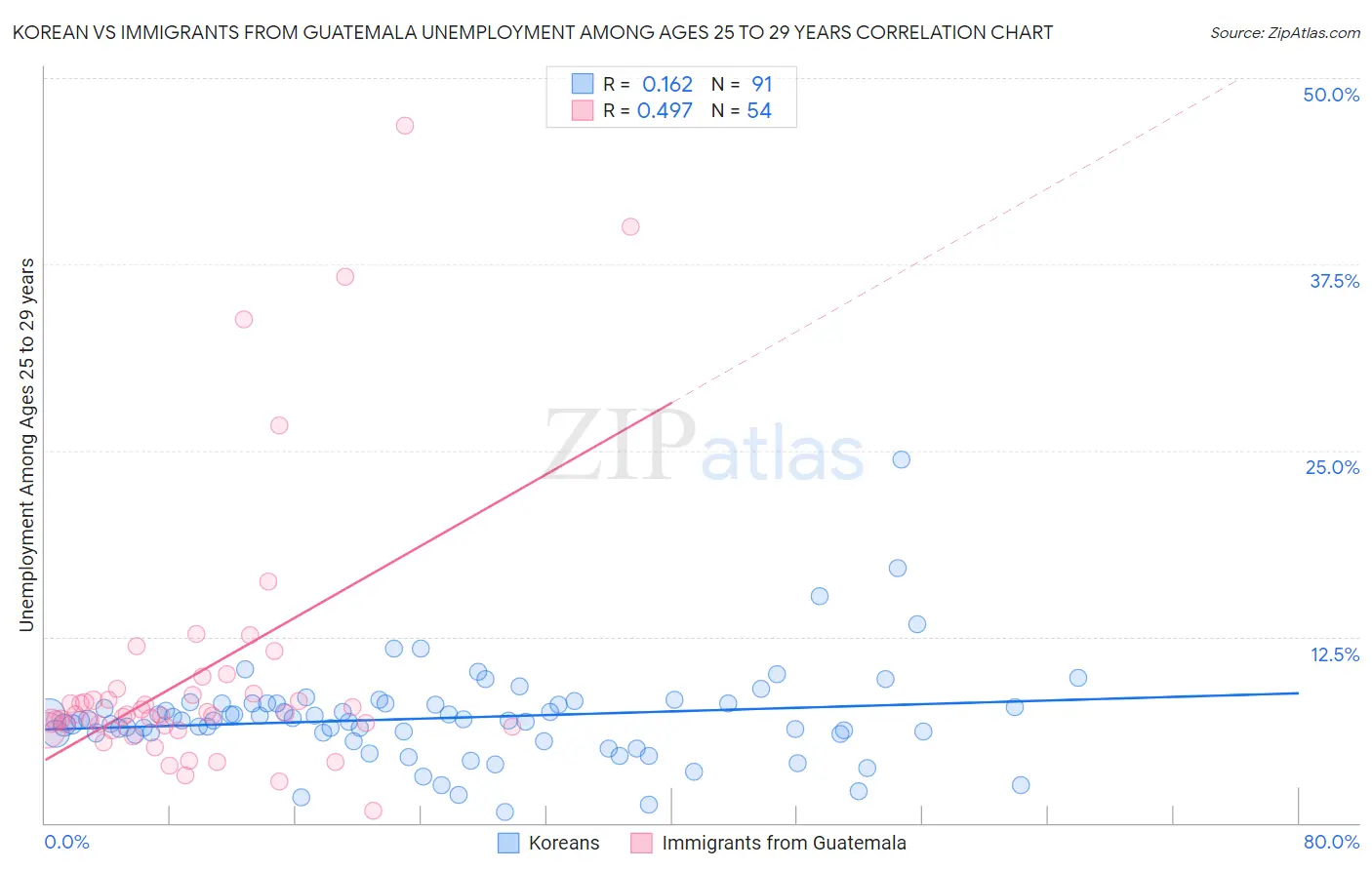 Korean vs Immigrants from Guatemala Unemployment Among Ages 25 to 29 years