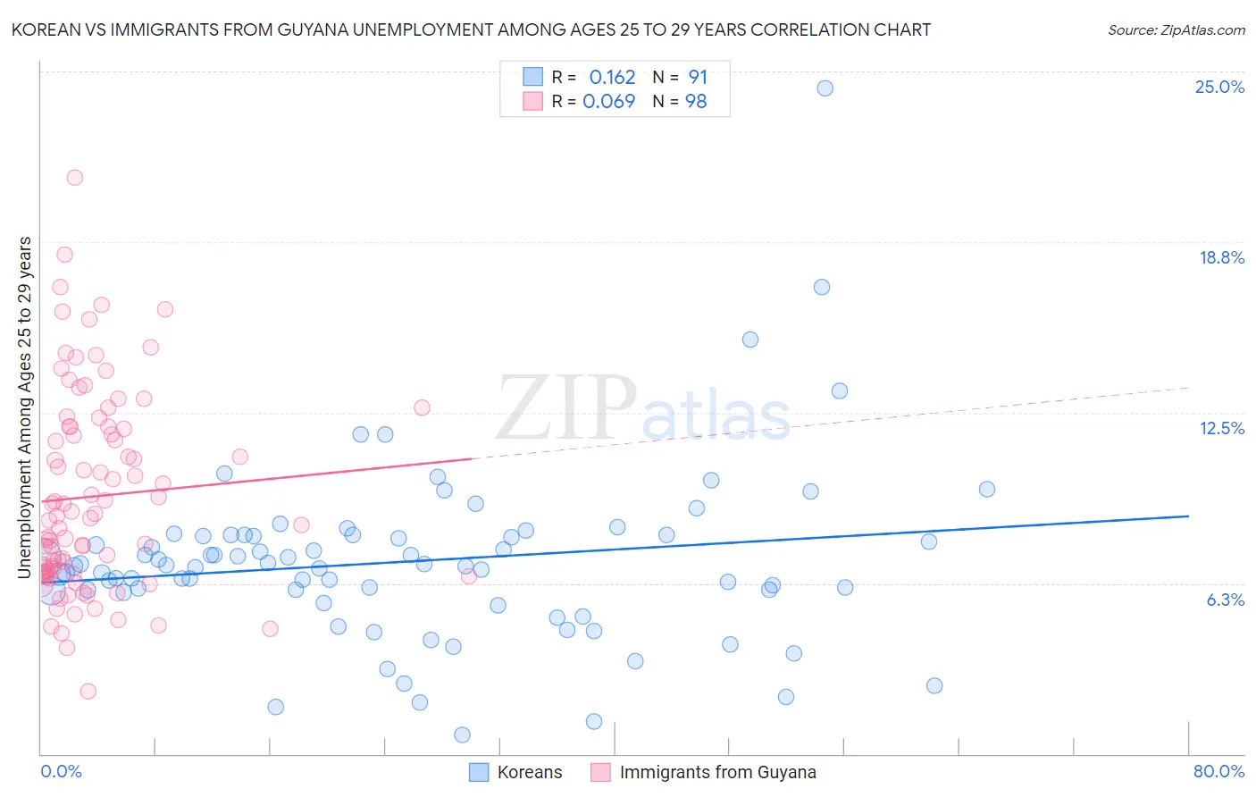 Korean vs Immigrants from Guyana Unemployment Among Ages 25 to 29 years