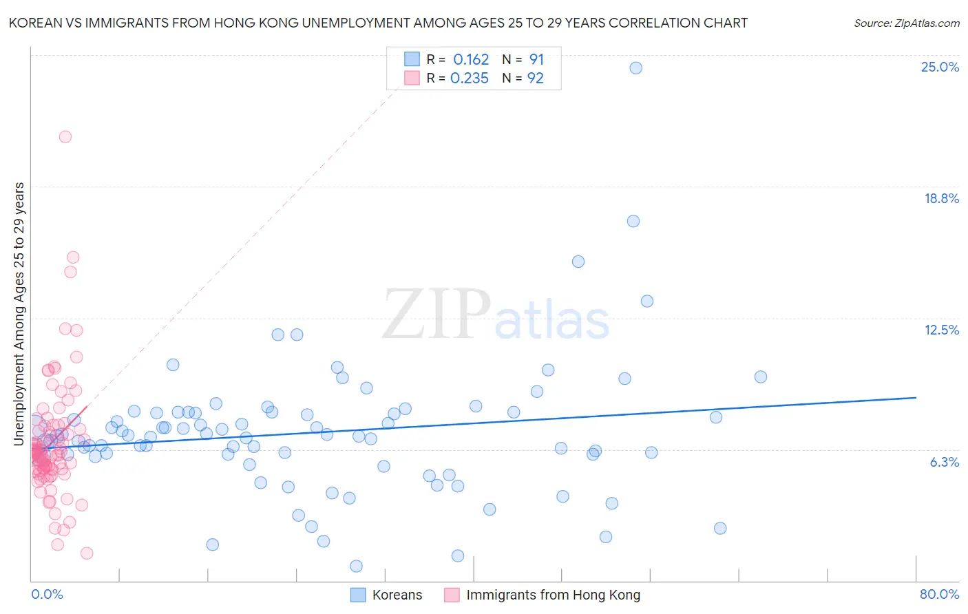 Korean vs Immigrants from Hong Kong Unemployment Among Ages 25 to 29 years