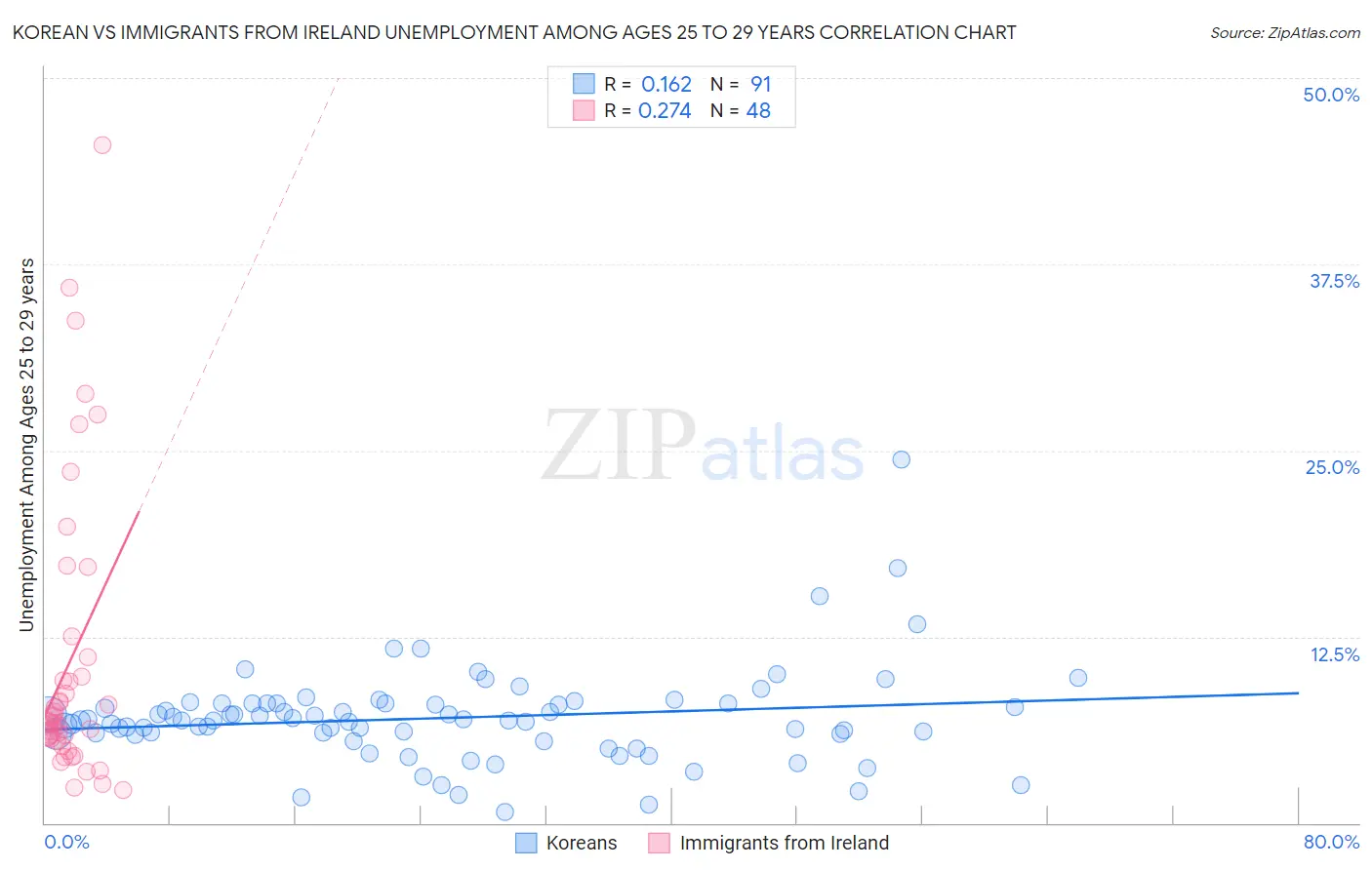 Korean vs Immigrants from Ireland Unemployment Among Ages 25 to 29 years