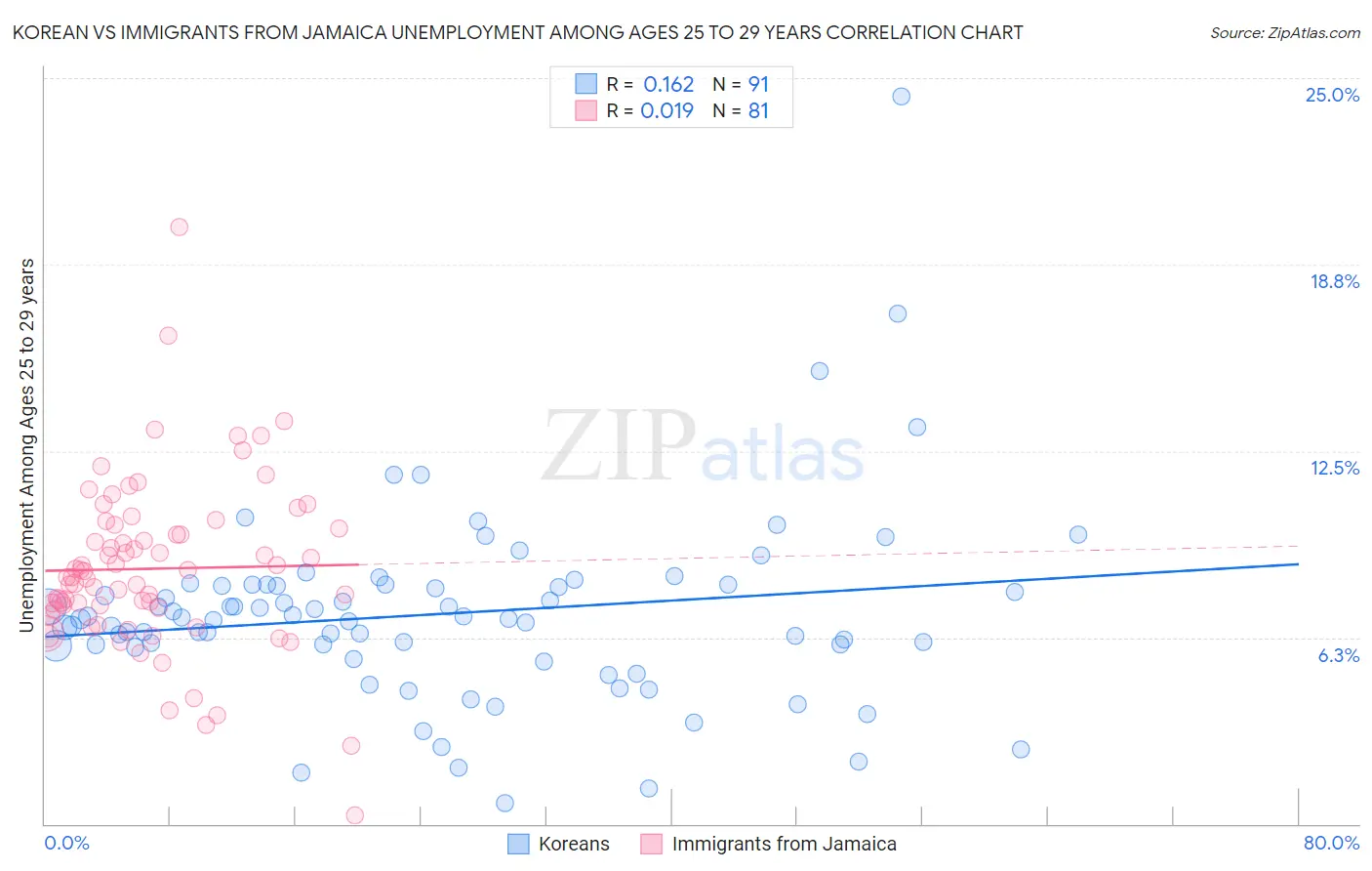 Korean vs Immigrants from Jamaica Unemployment Among Ages 25 to 29 years