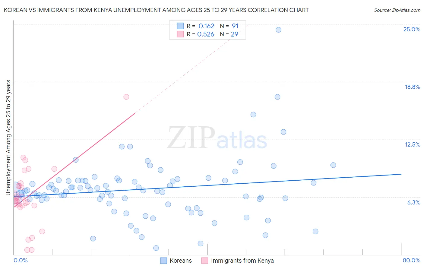 Korean vs Immigrants from Kenya Unemployment Among Ages 25 to 29 years