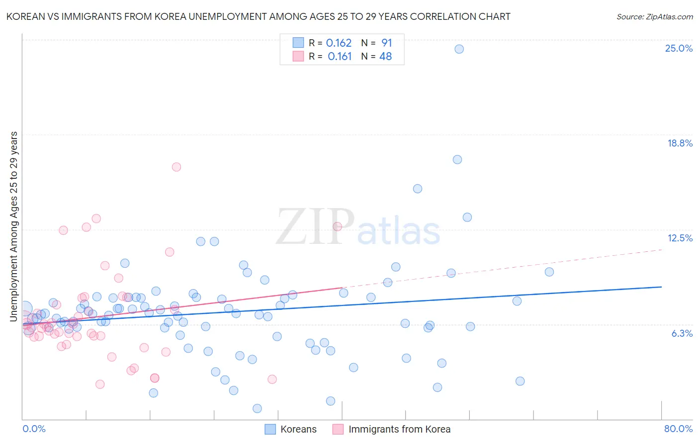 Korean vs Immigrants from Korea Unemployment Among Ages 25 to 29 years