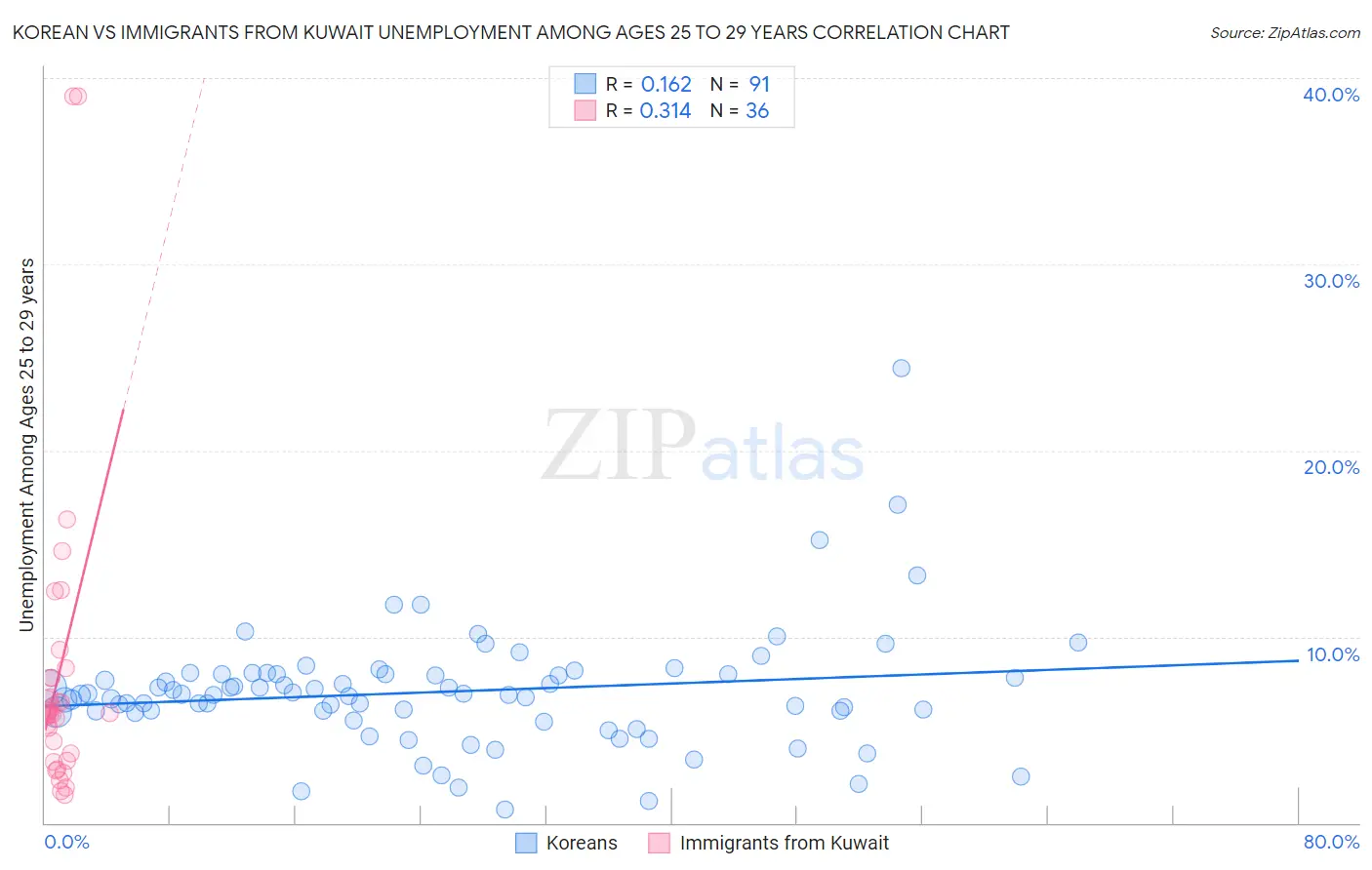 Korean vs Immigrants from Kuwait Unemployment Among Ages 25 to 29 years