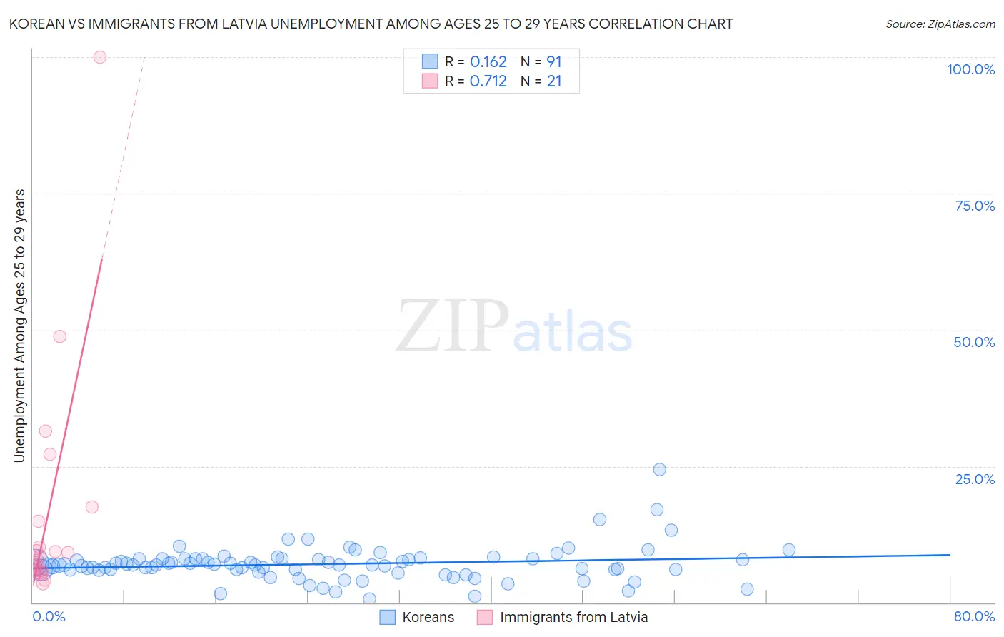 Korean vs Immigrants from Latvia Unemployment Among Ages 25 to 29 years