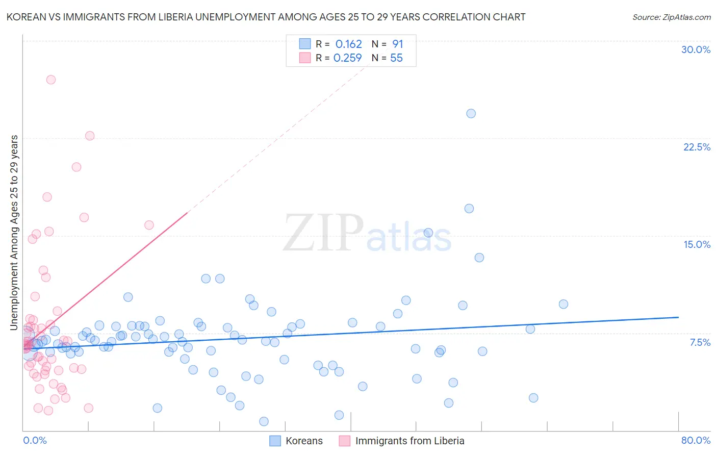 Korean vs Immigrants from Liberia Unemployment Among Ages 25 to 29 years