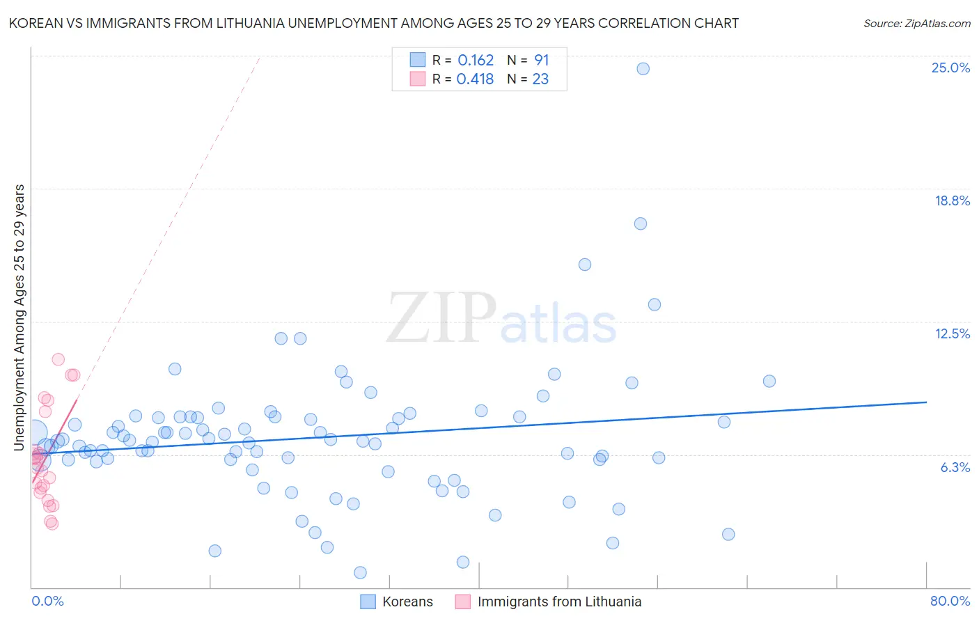 Korean vs Immigrants from Lithuania Unemployment Among Ages 25 to 29 years