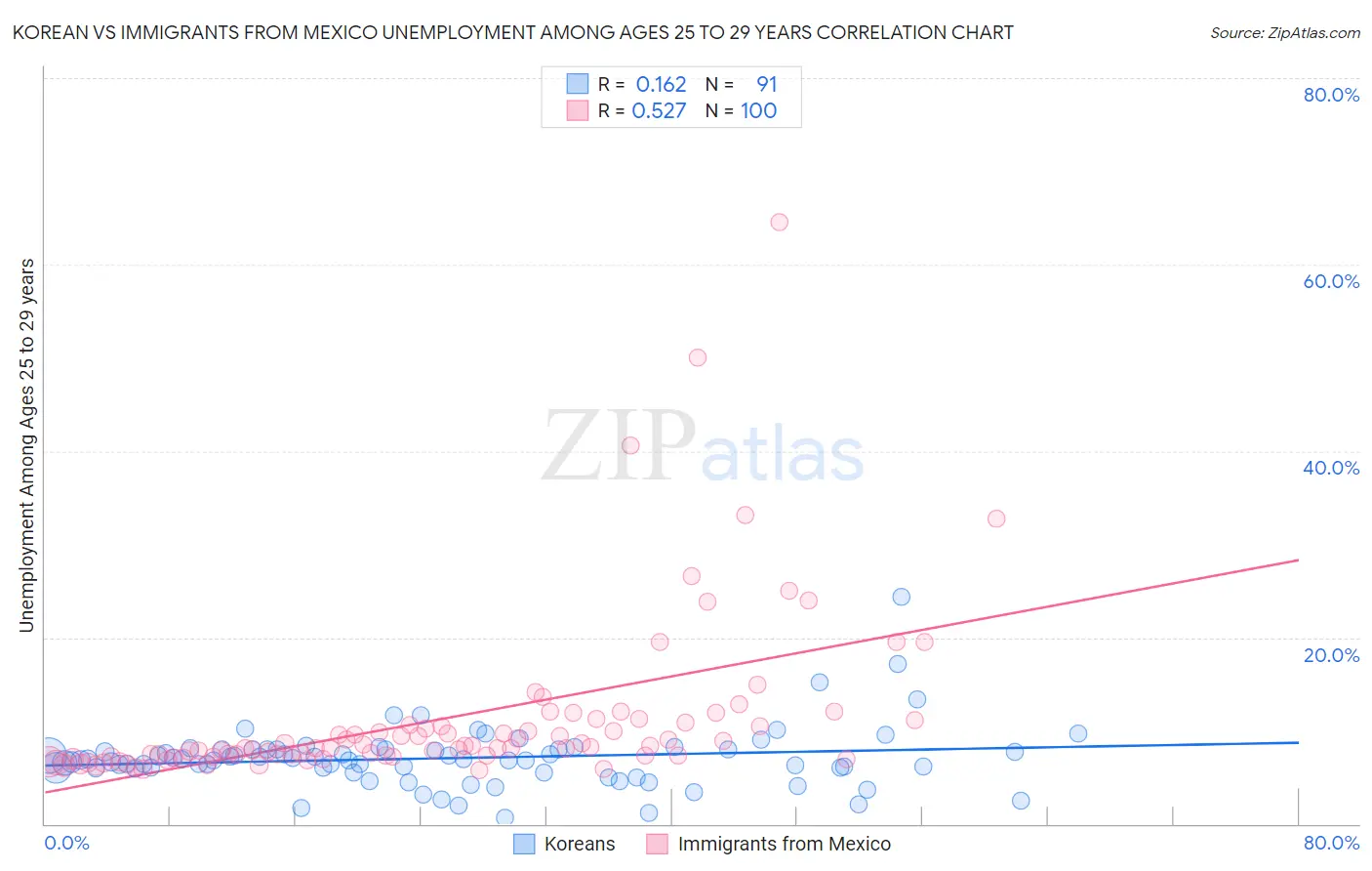 Korean vs Immigrants from Mexico Unemployment Among Ages 25 to 29 years
