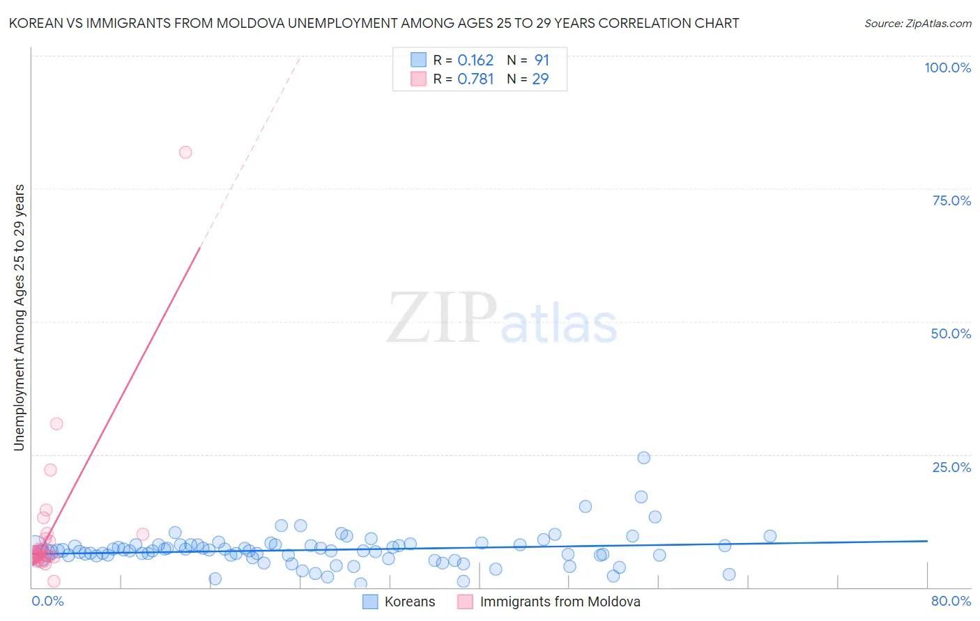 Korean vs Immigrants from Moldova Unemployment Among Ages 25 to 29 years