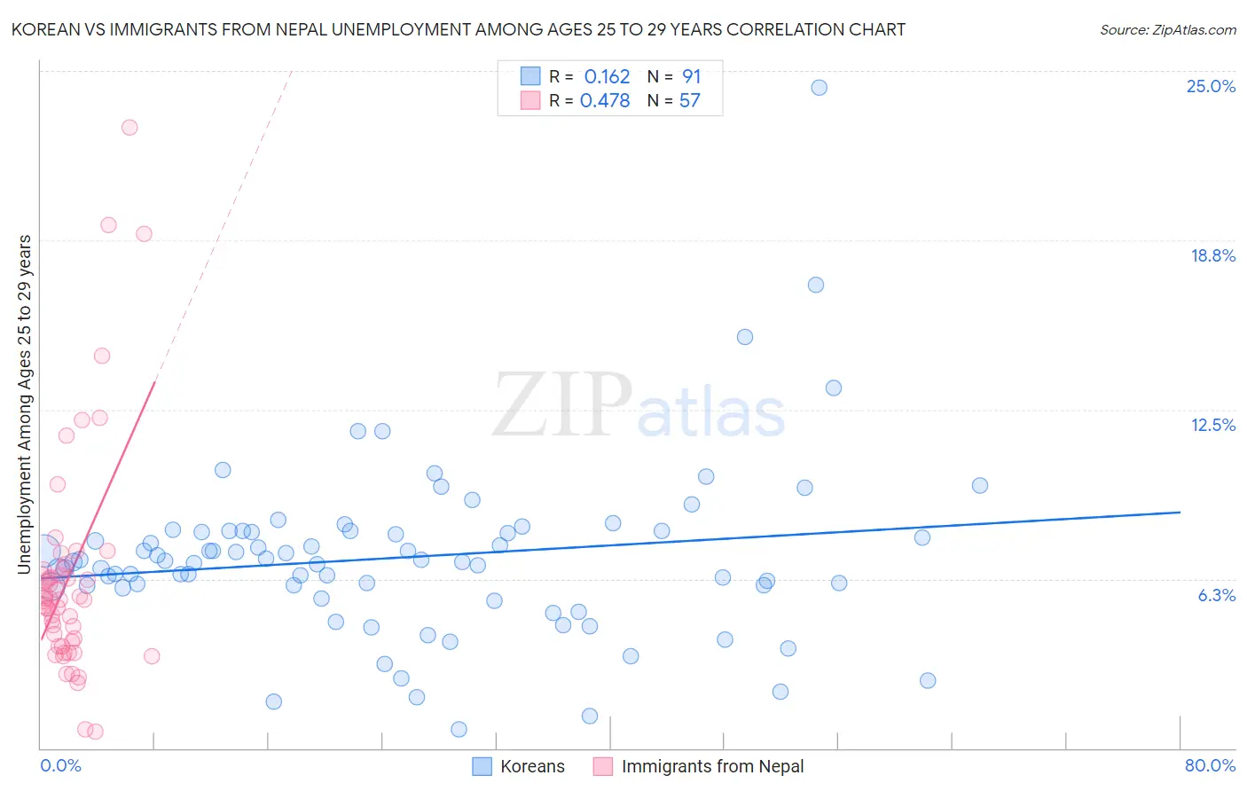 Korean vs Immigrants from Nepal Unemployment Among Ages 25 to 29 years