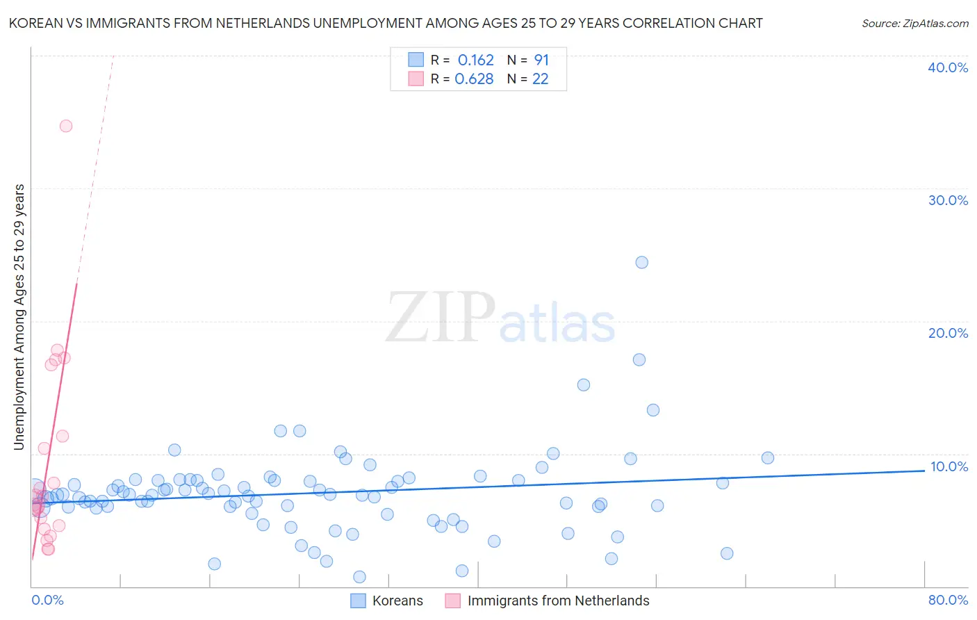 Korean vs Immigrants from Netherlands Unemployment Among Ages 25 to 29 years