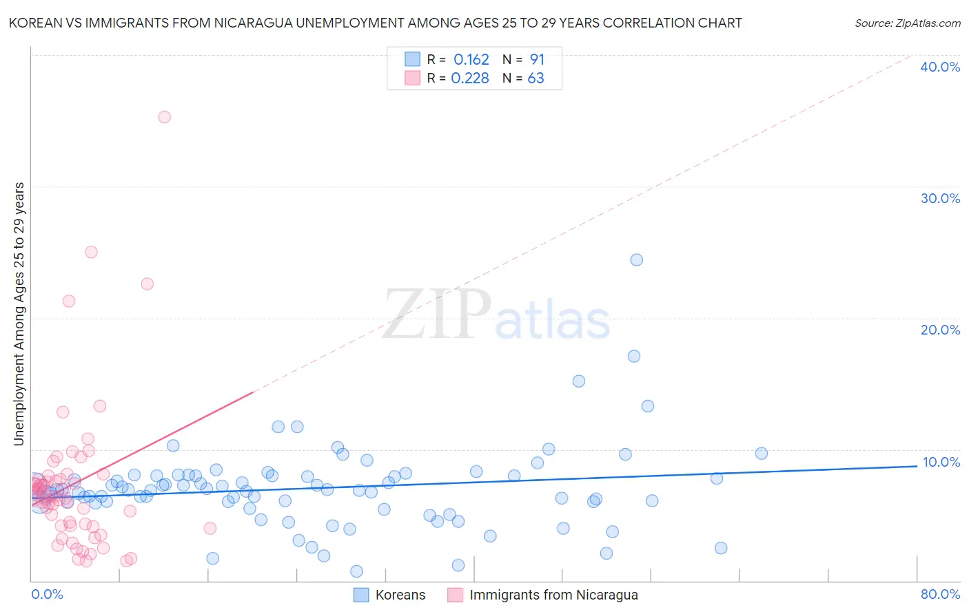 Korean vs Immigrants from Nicaragua Unemployment Among Ages 25 to 29 years