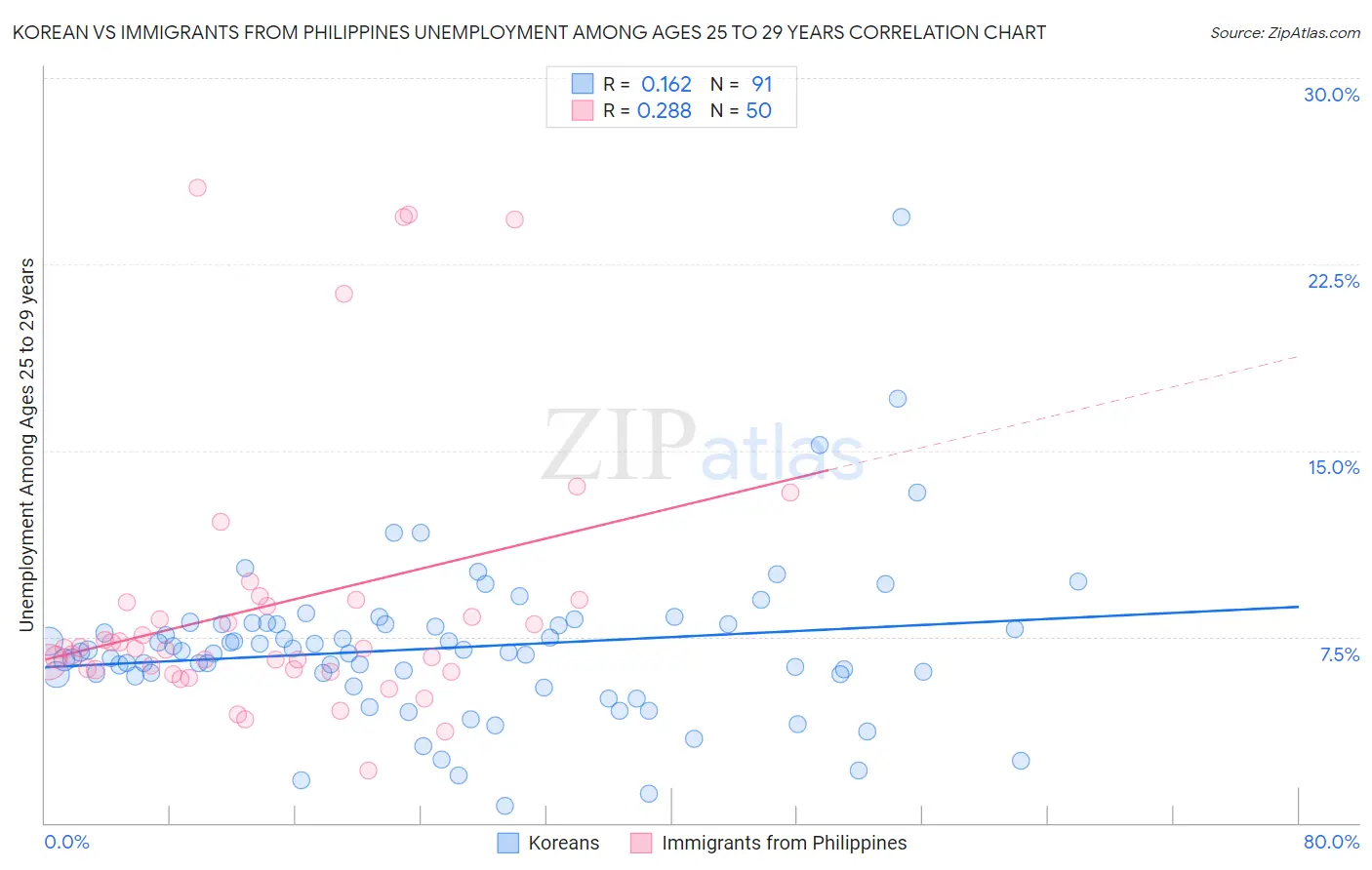 Korean vs Immigrants from Philippines Unemployment Among Ages 25 to 29 years