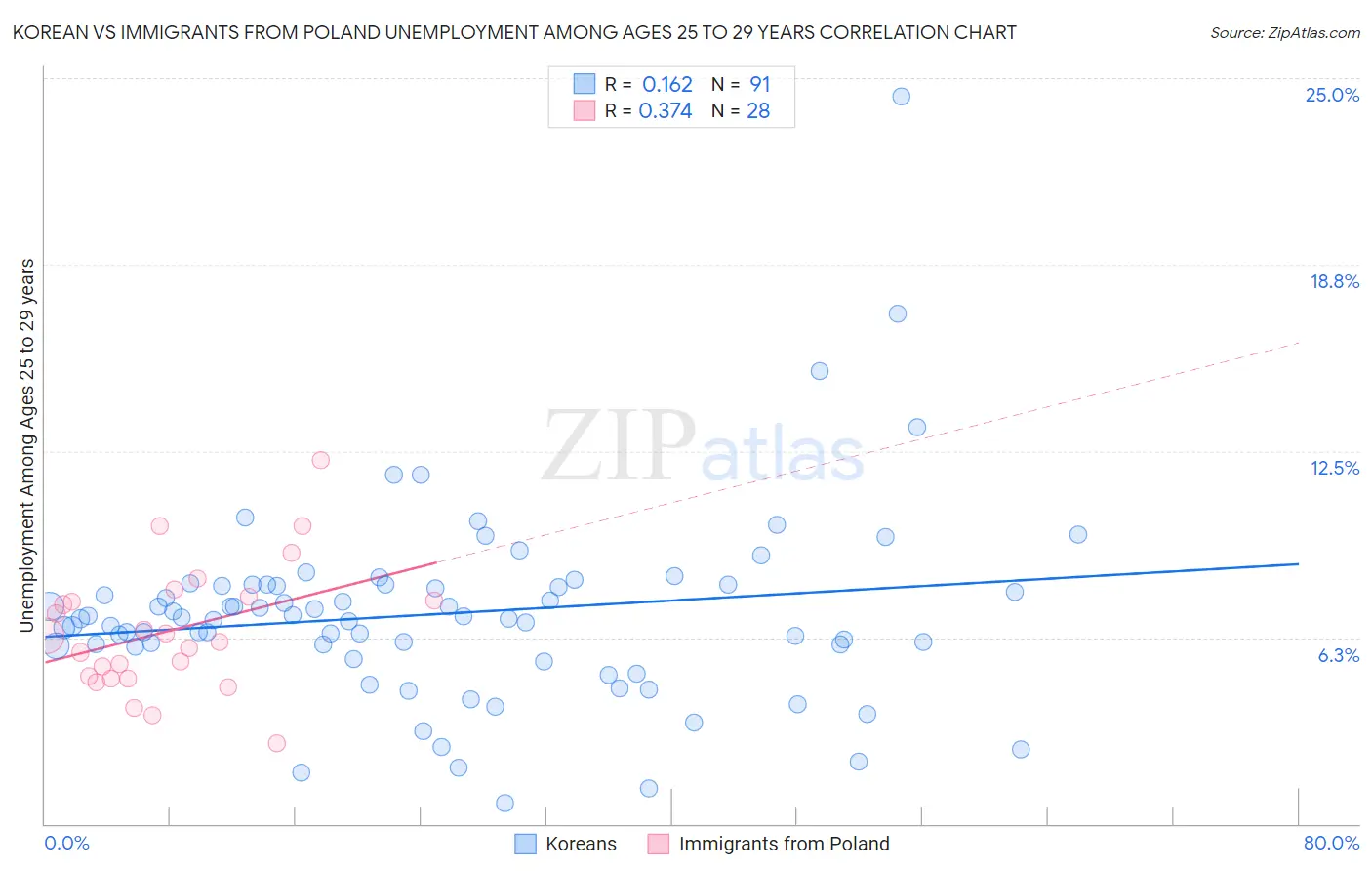 Korean vs Immigrants from Poland Unemployment Among Ages 25 to 29 years