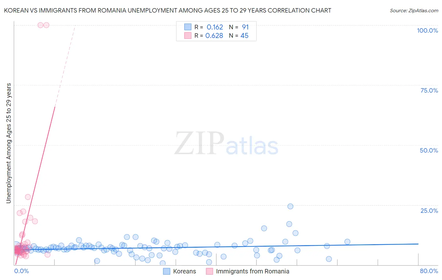 Korean vs Immigrants from Romania Unemployment Among Ages 25 to 29 years