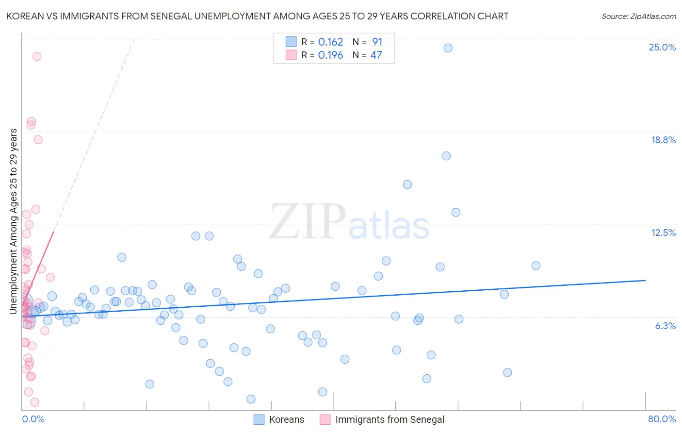 Korean vs Immigrants from Senegal Unemployment Among Ages 25 to 29 years