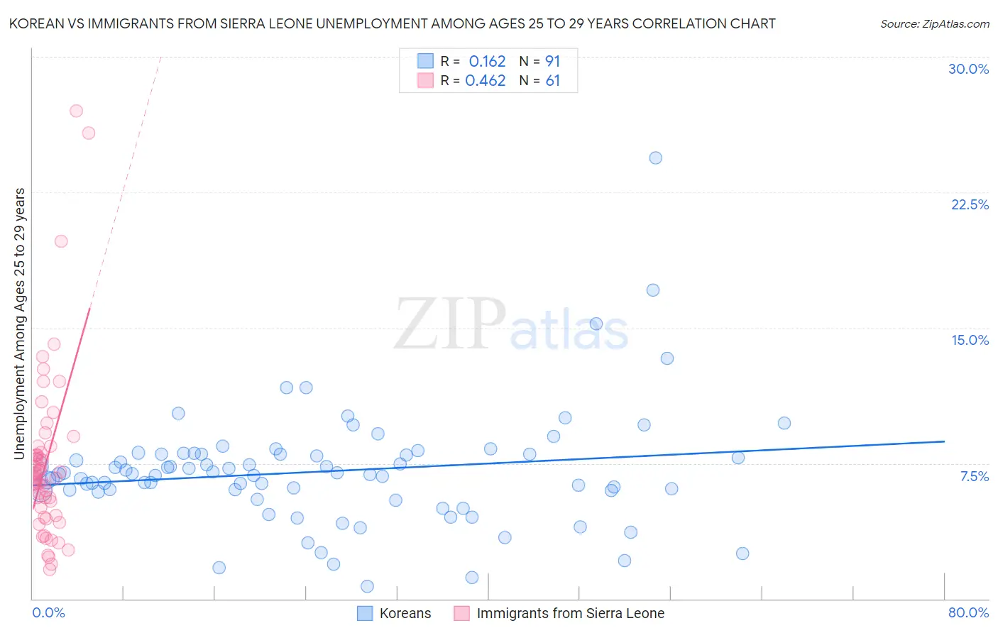Korean vs Immigrants from Sierra Leone Unemployment Among Ages 25 to 29 years