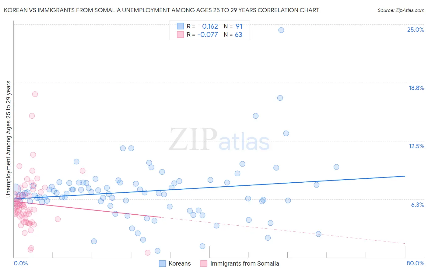 Korean vs Immigrants from Somalia Unemployment Among Ages 25 to 29 years