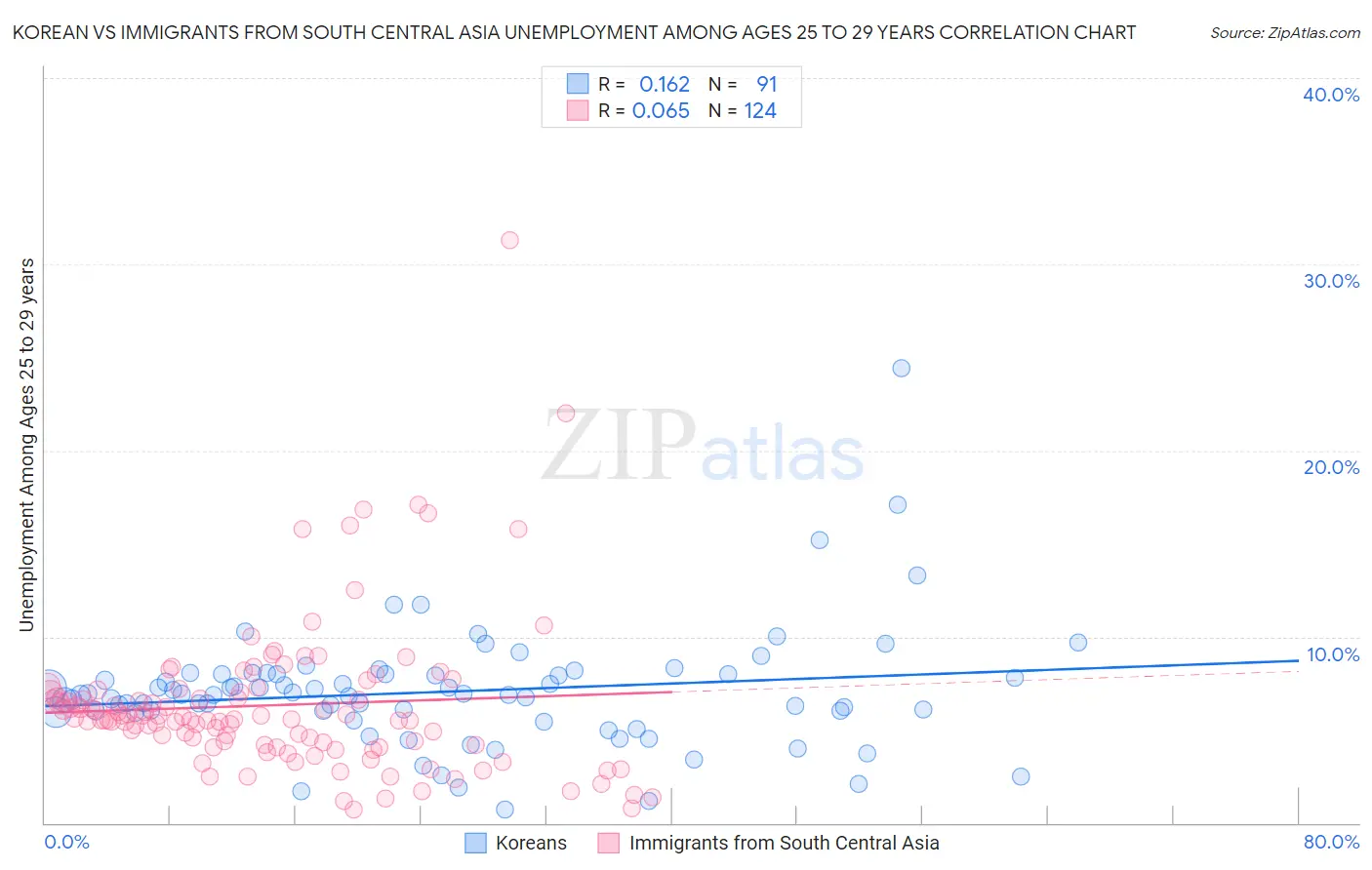 Korean vs Immigrants from South Central Asia Unemployment Among Ages 25 to 29 years