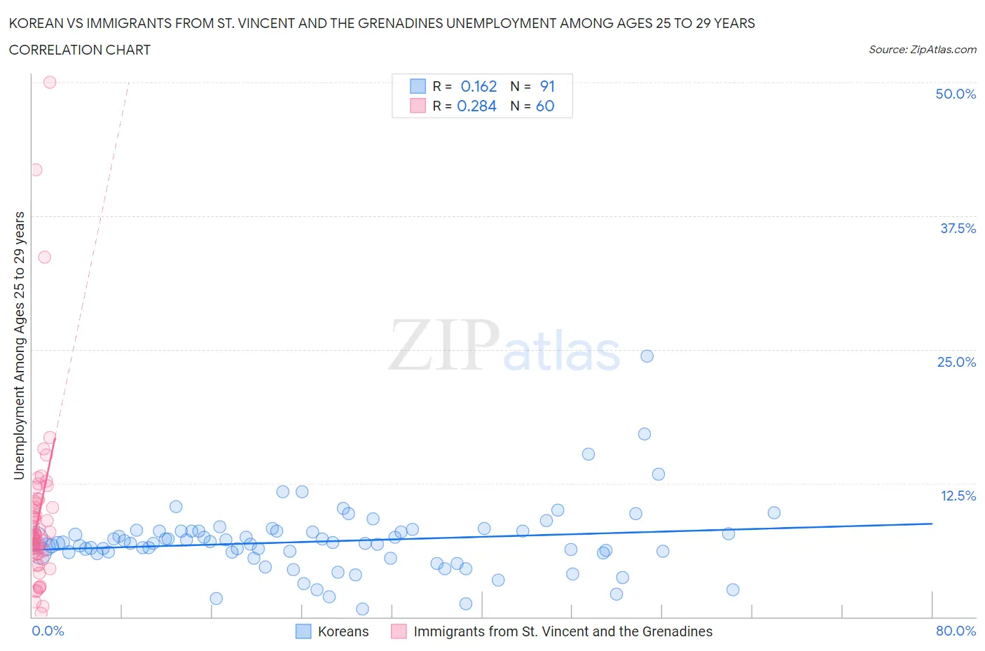Korean vs Immigrants from St. Vincent and the Grenadines Unemployment Among Ages 25 to 29 years