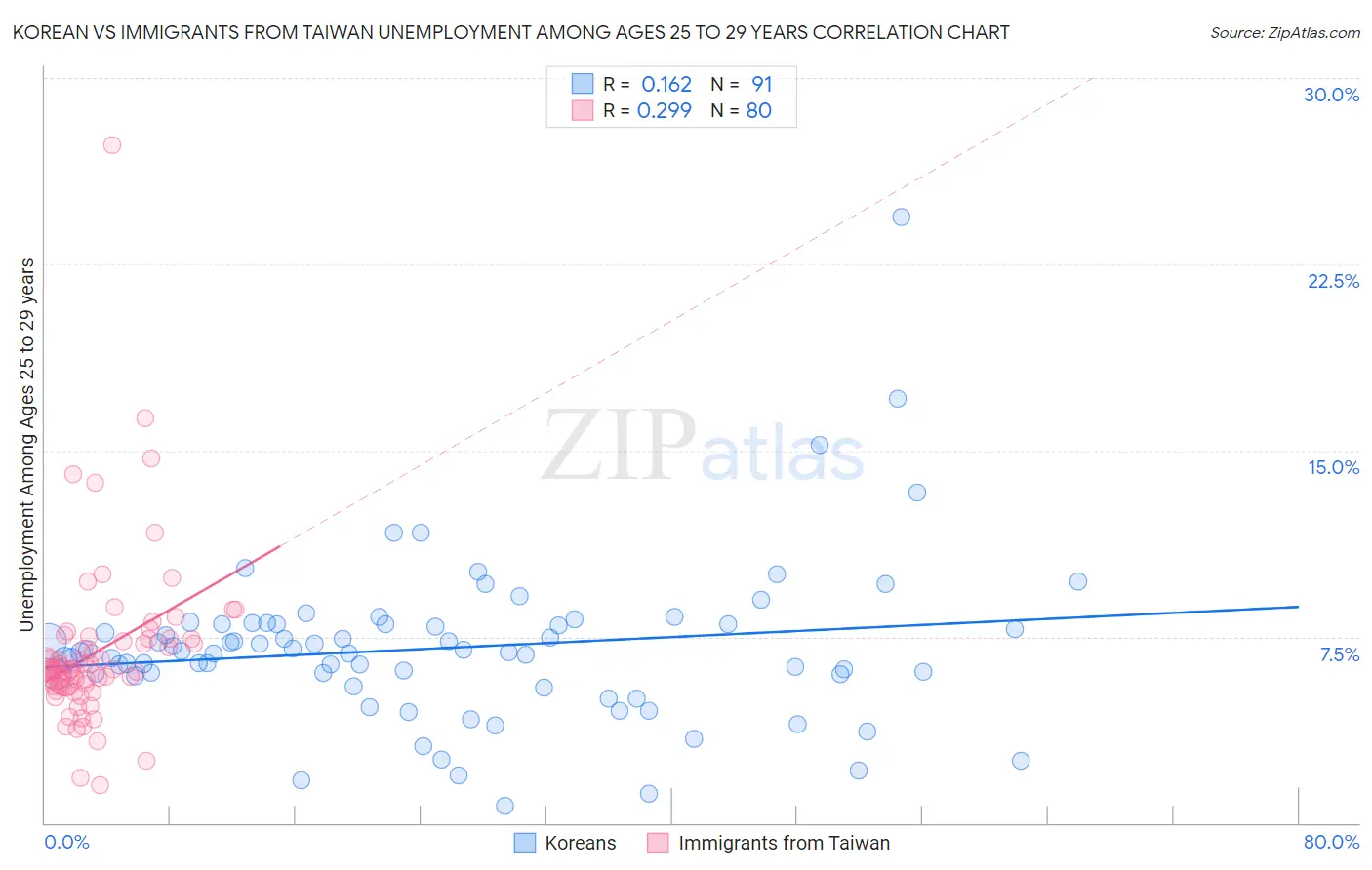 Korean vs Immigrants from Taiwan Unemployment Among Ages 25 to 29 years
