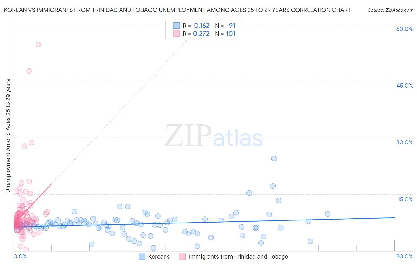 Korean vs Immigrants from Trinidad and Tobago Unemployment Among Ages 25 to 29 years