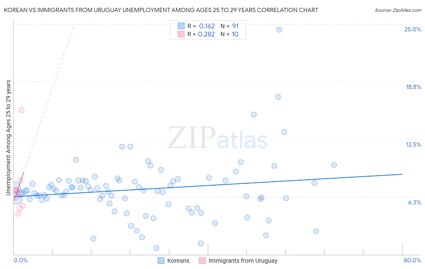 Korean vs Immigrants from Uruguay Unemployment Among Ages 25 to 29 years